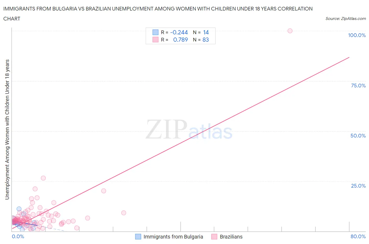 Immigrants from Bulgaria vs Brazilian Unemployment Among Women with Children Under 18 years