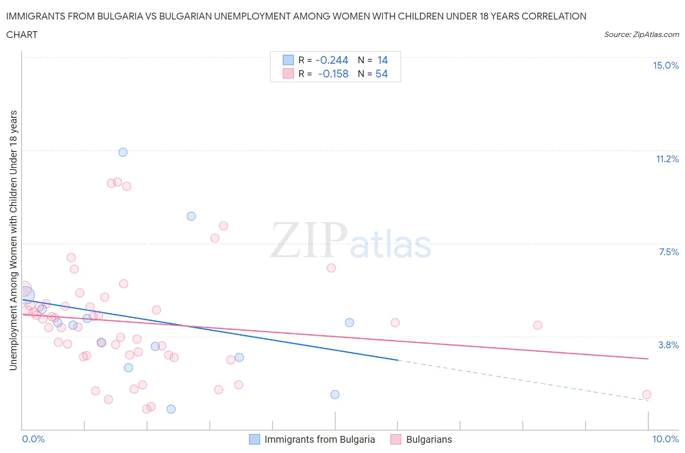 Immigrants from Bulgaria vs Bulgarian Unemployment Among Women with Children Under 18 years