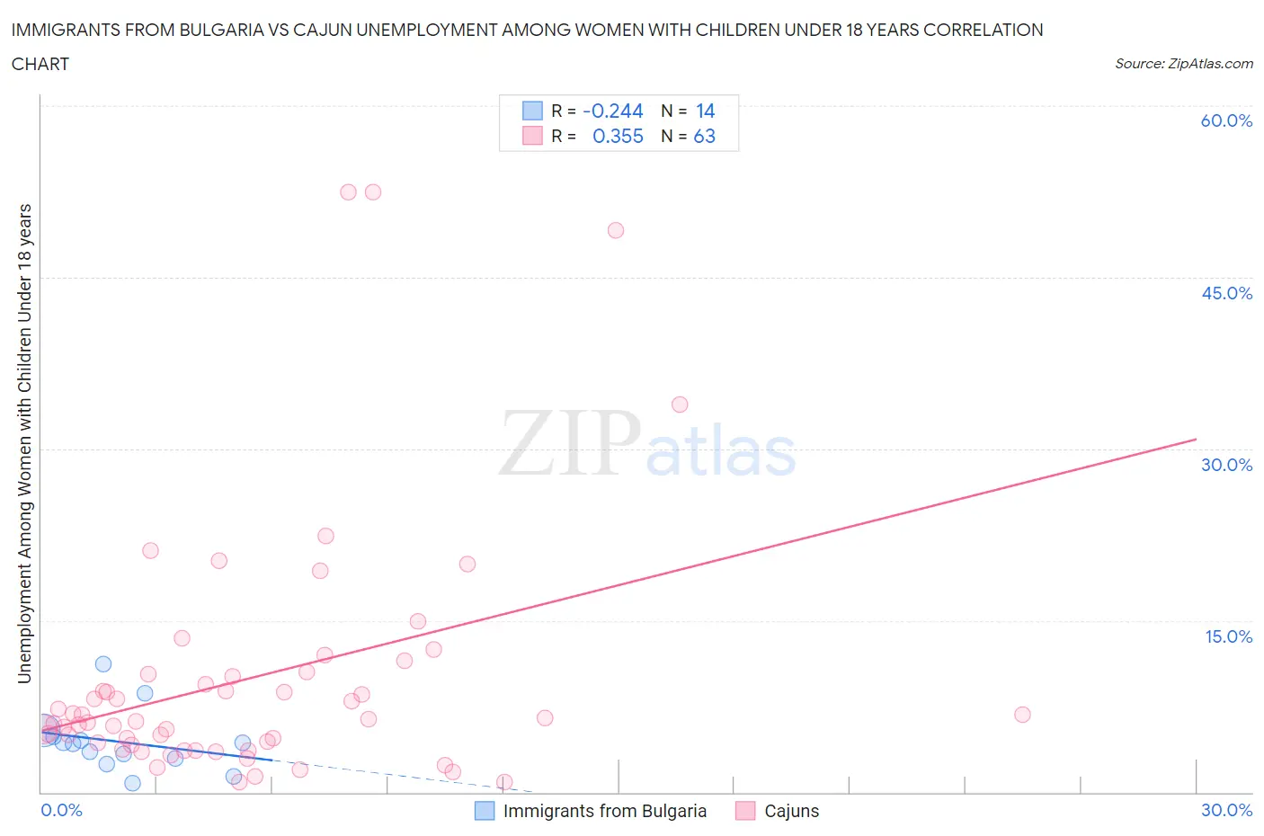 Immigrants from Bulgaria vs Cajun Unemployment Among Women with Children Under 18 years