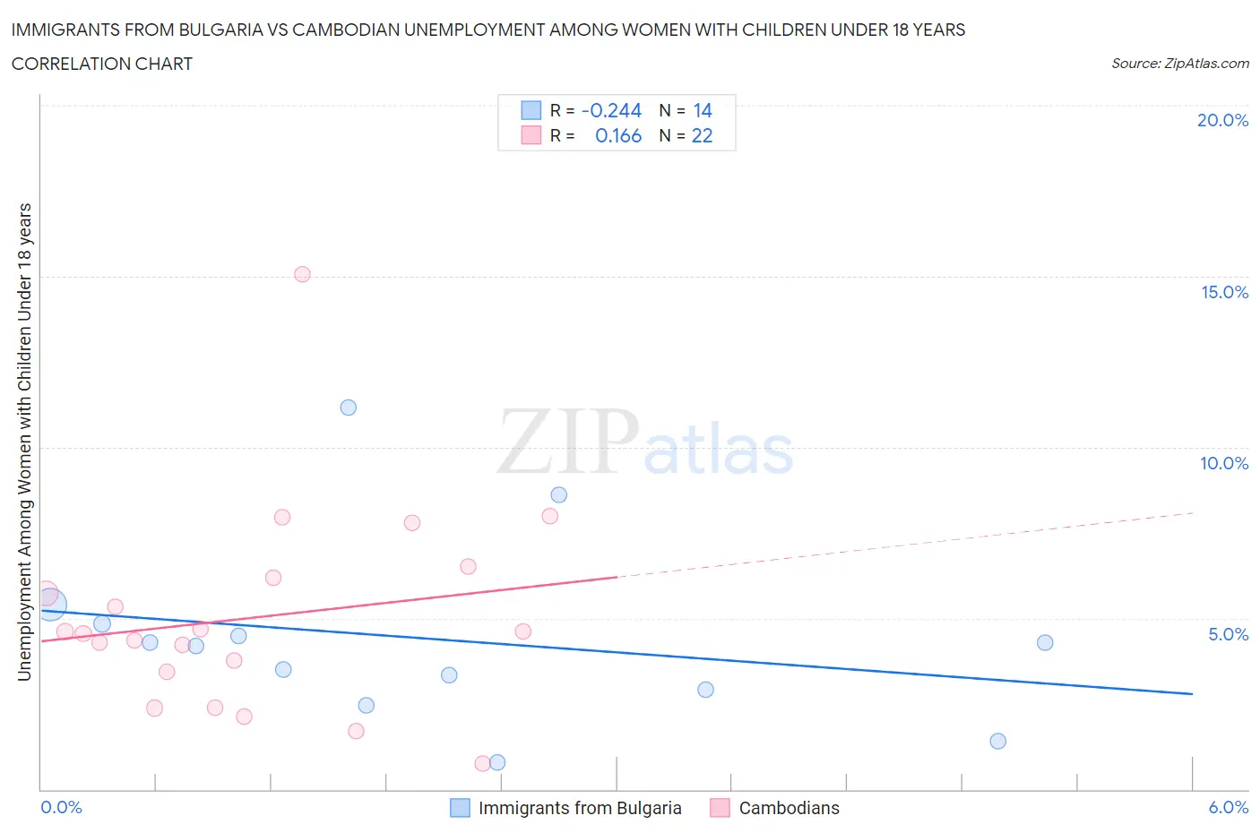 Immigrants from Bulgaria vs Cambodian Unemployment Among Women with Children Under 18 years