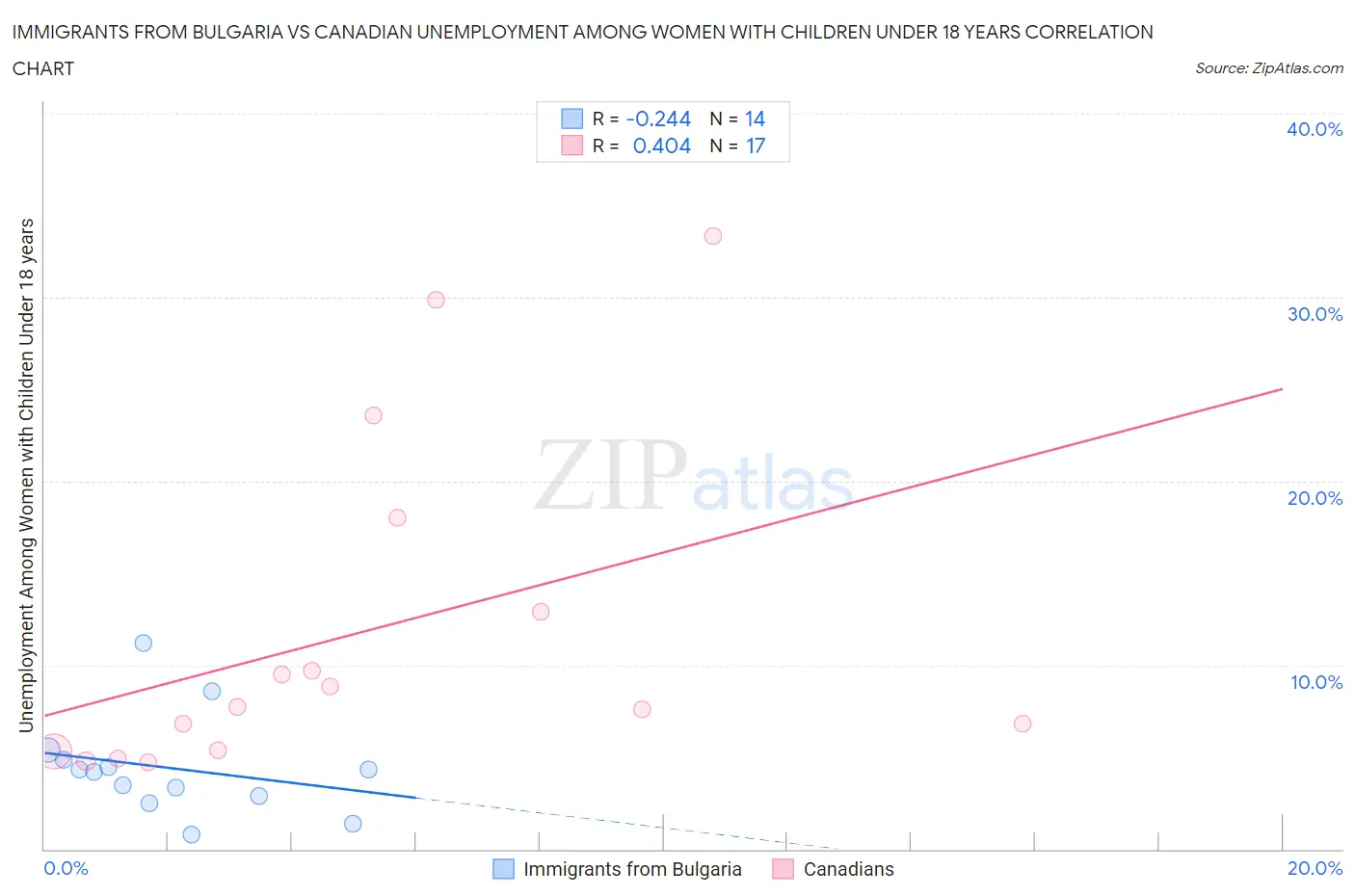 Immigrants from Bulgaria vs Canadian Unemployment Among Women with Children Under 18 years