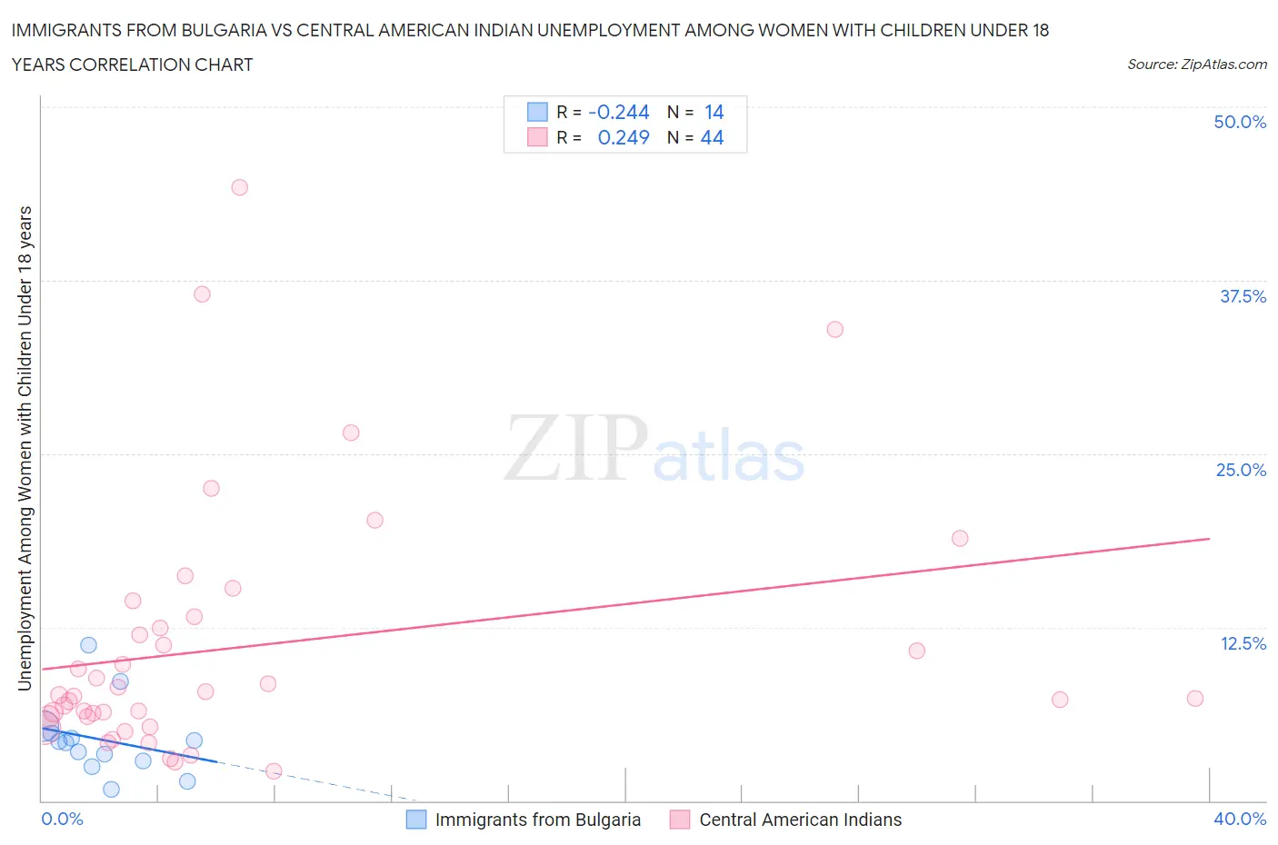 Immigrants from Bulgaria vs Central American Indian Unemployment Among Women with Children Under 18 years