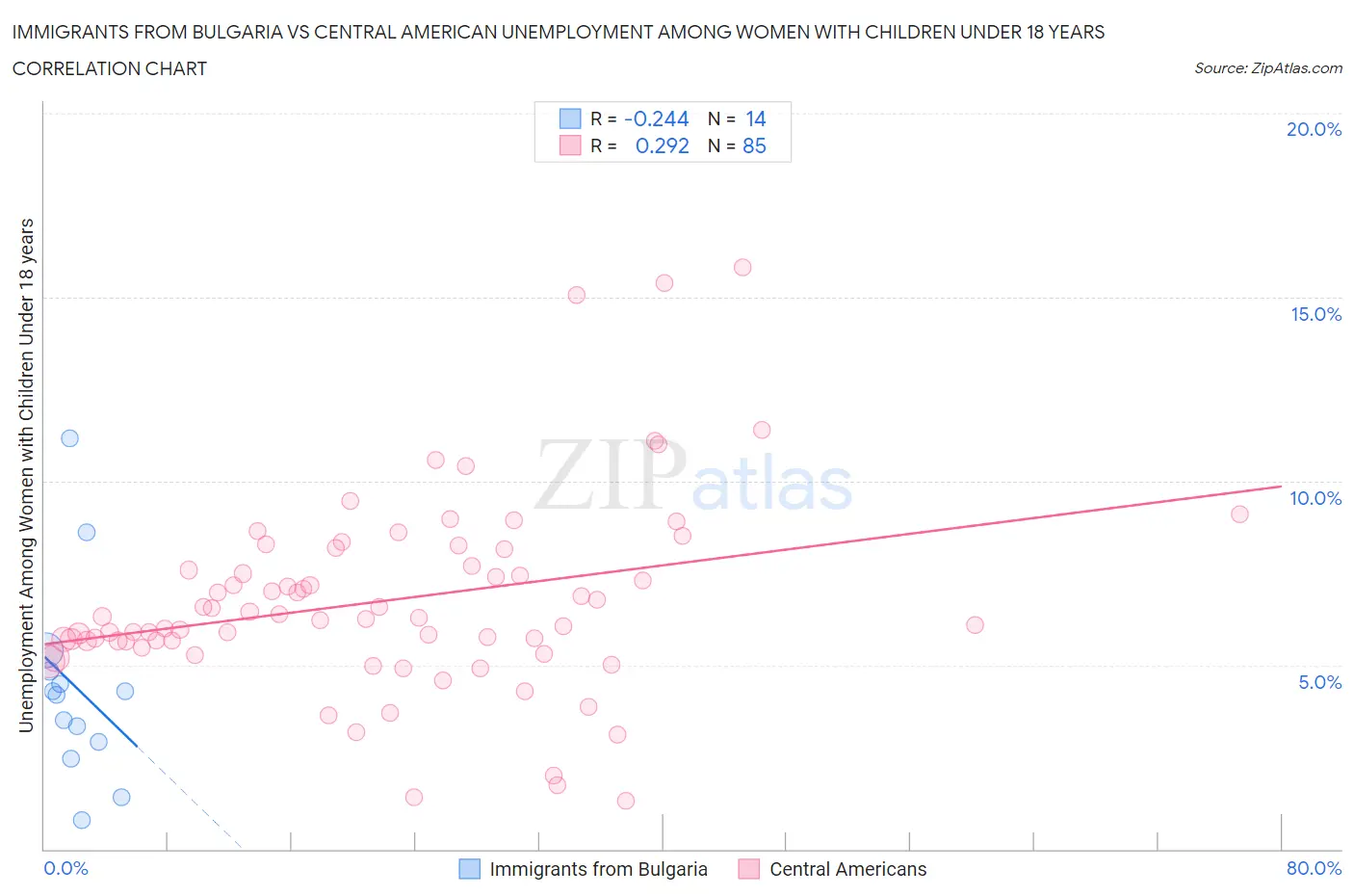 Immigrants from Bulgaria vs Central American Unemployment Among Women with Children Under 18 years