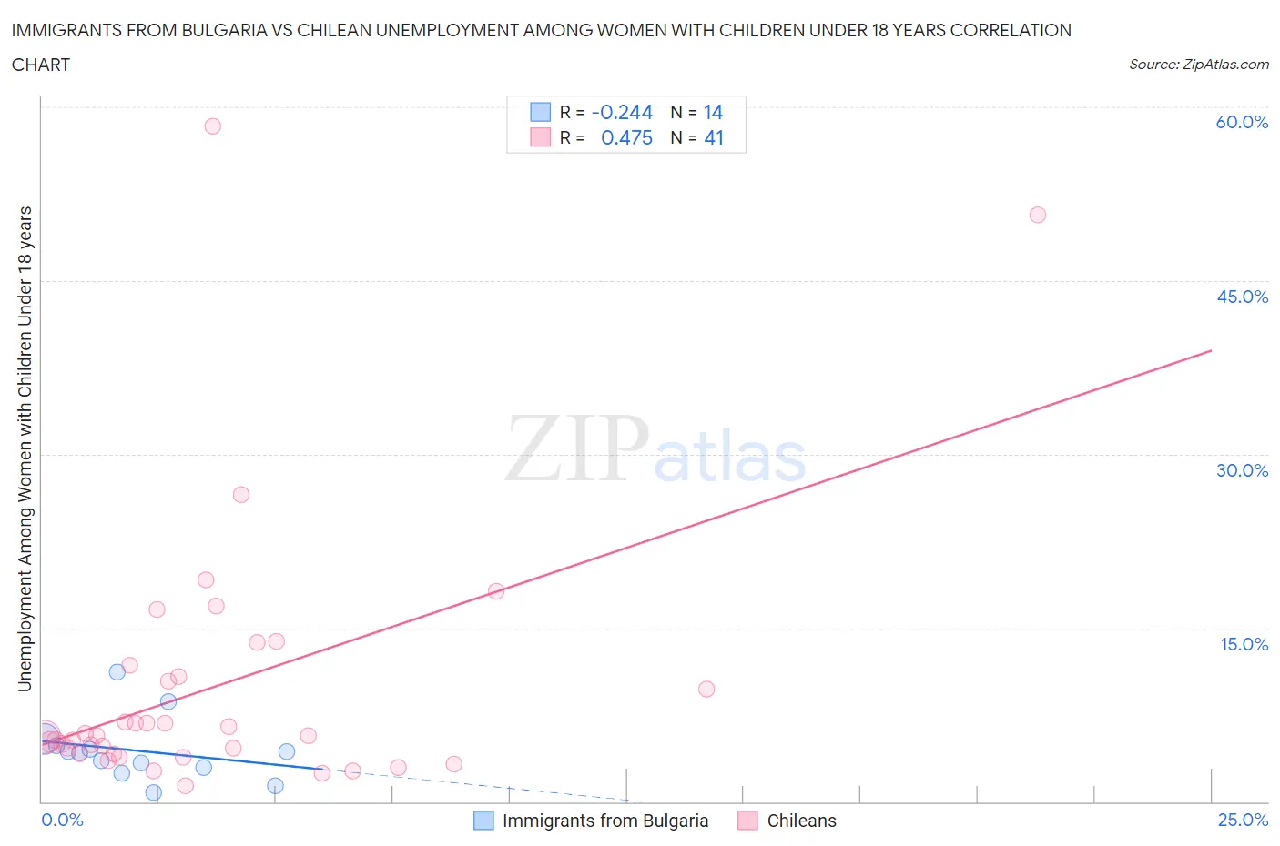 Immigrants from Bulgaria vs Chilean Unemployment Among Women with Children Under 18 years