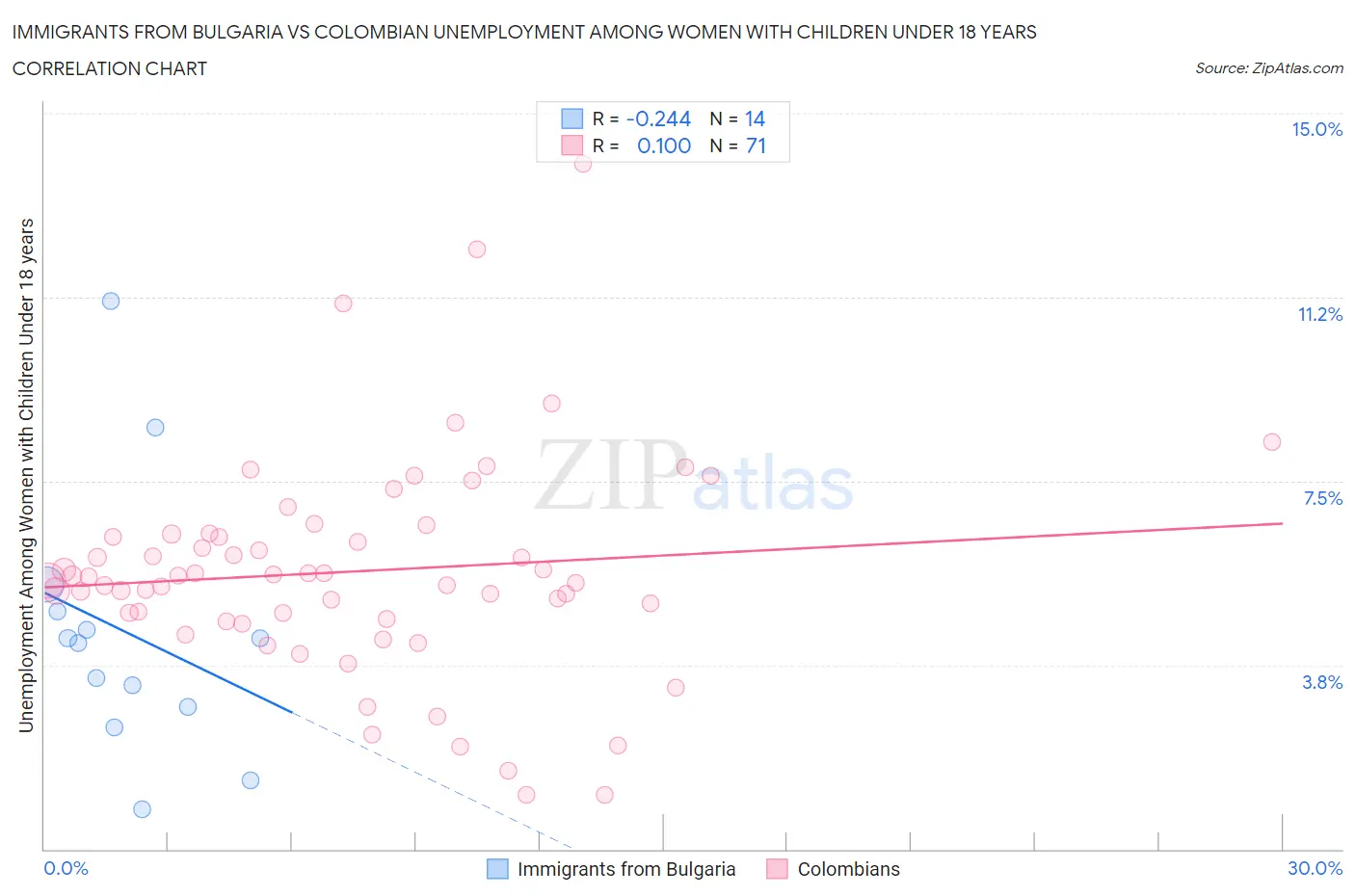 Immigrants from Bulgaria vs Colombian Unemployment Among Women with Children Under 18 years