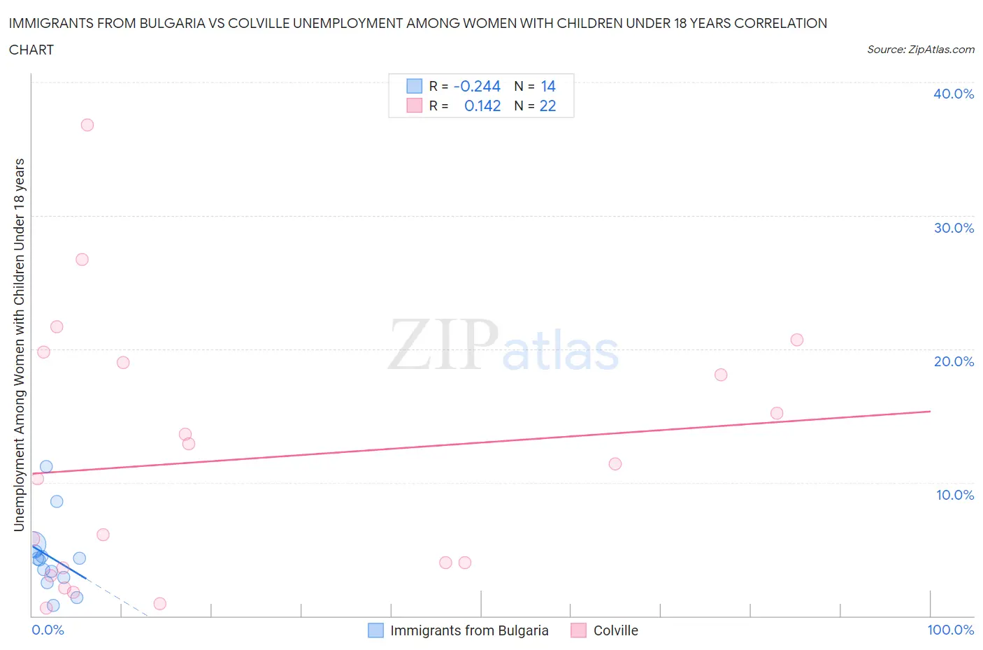 Immigrants from Bulgaria vs Colville Unemployment Among Women with Children Under 18 years