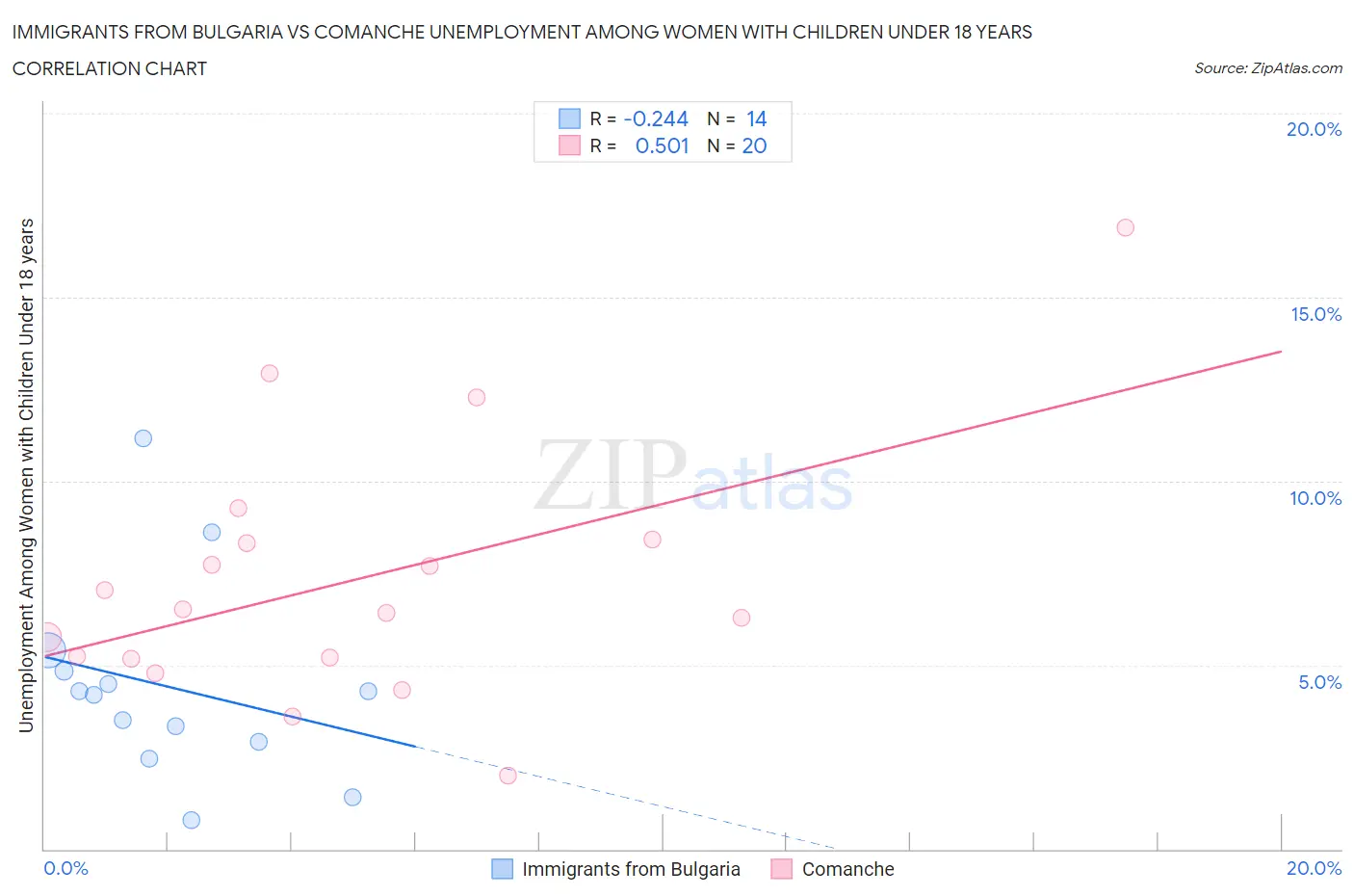 Immigrants from Bulgaria vs Comanche Unemployment Among Women with Children Under 18 years