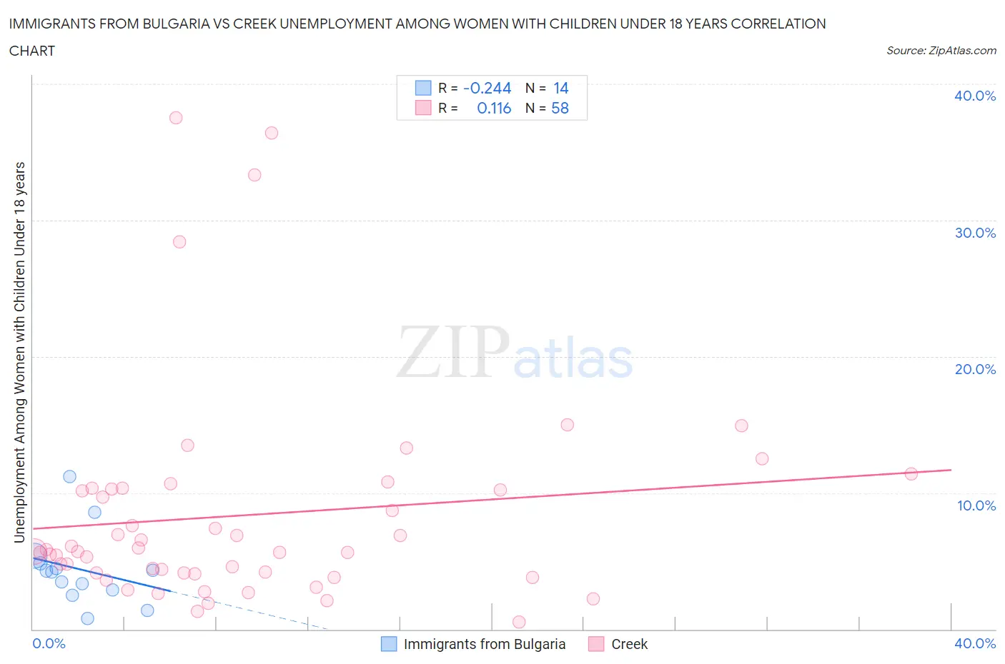 Immigrants from Bulgaria vs Creek Unemployment Among Women with Children Under 18 years