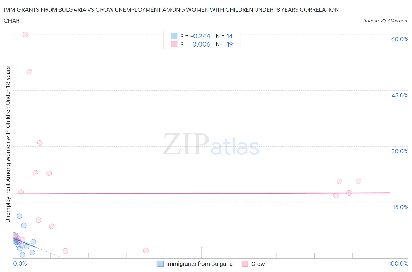 Immigrants from Bulgaria vs Crow Unemployment Among Women with Children Under 18 years