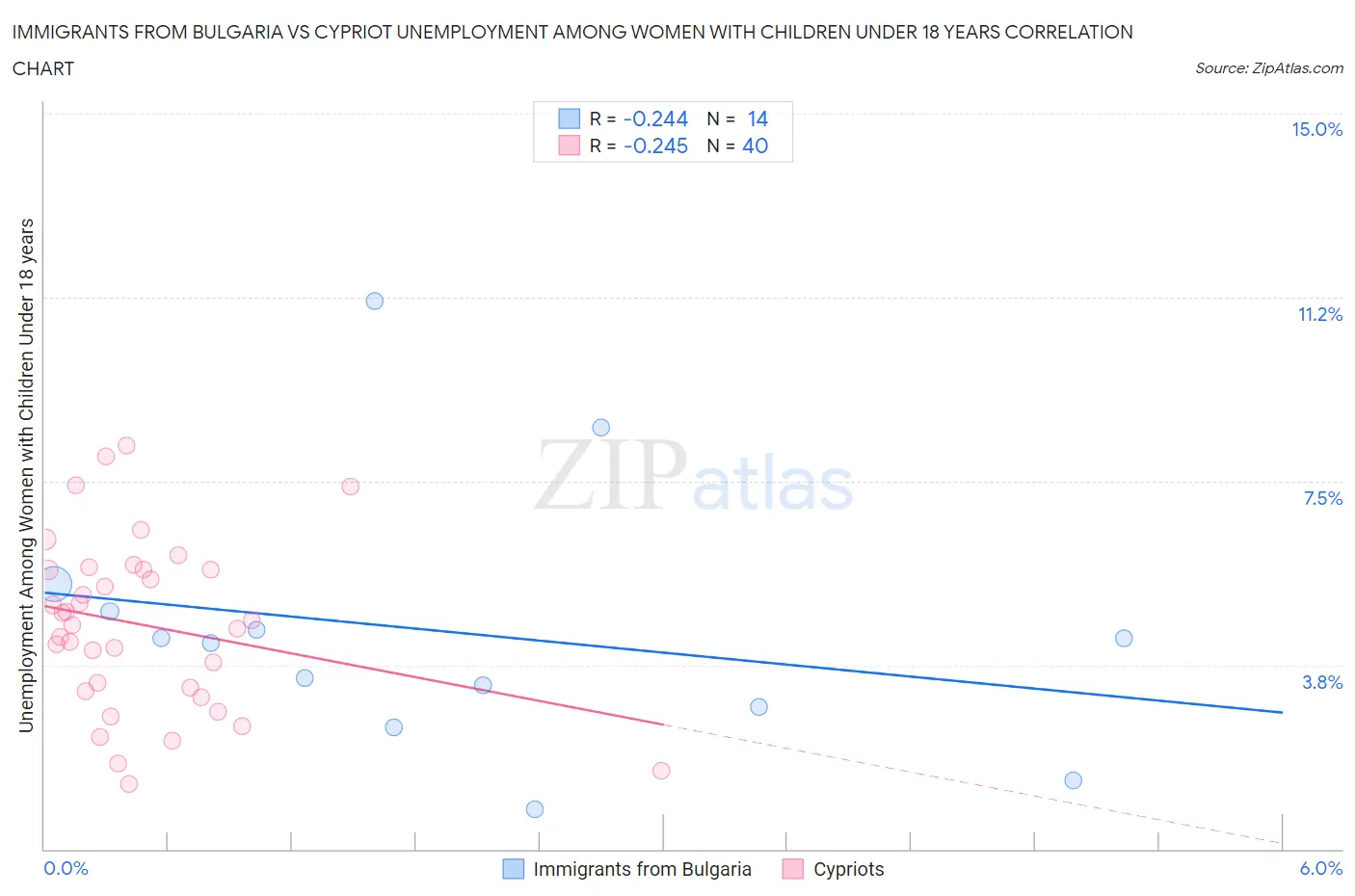 Immigrants from Bulgaria vs Cypriot Unemployment Among Women with Children Under 18 years