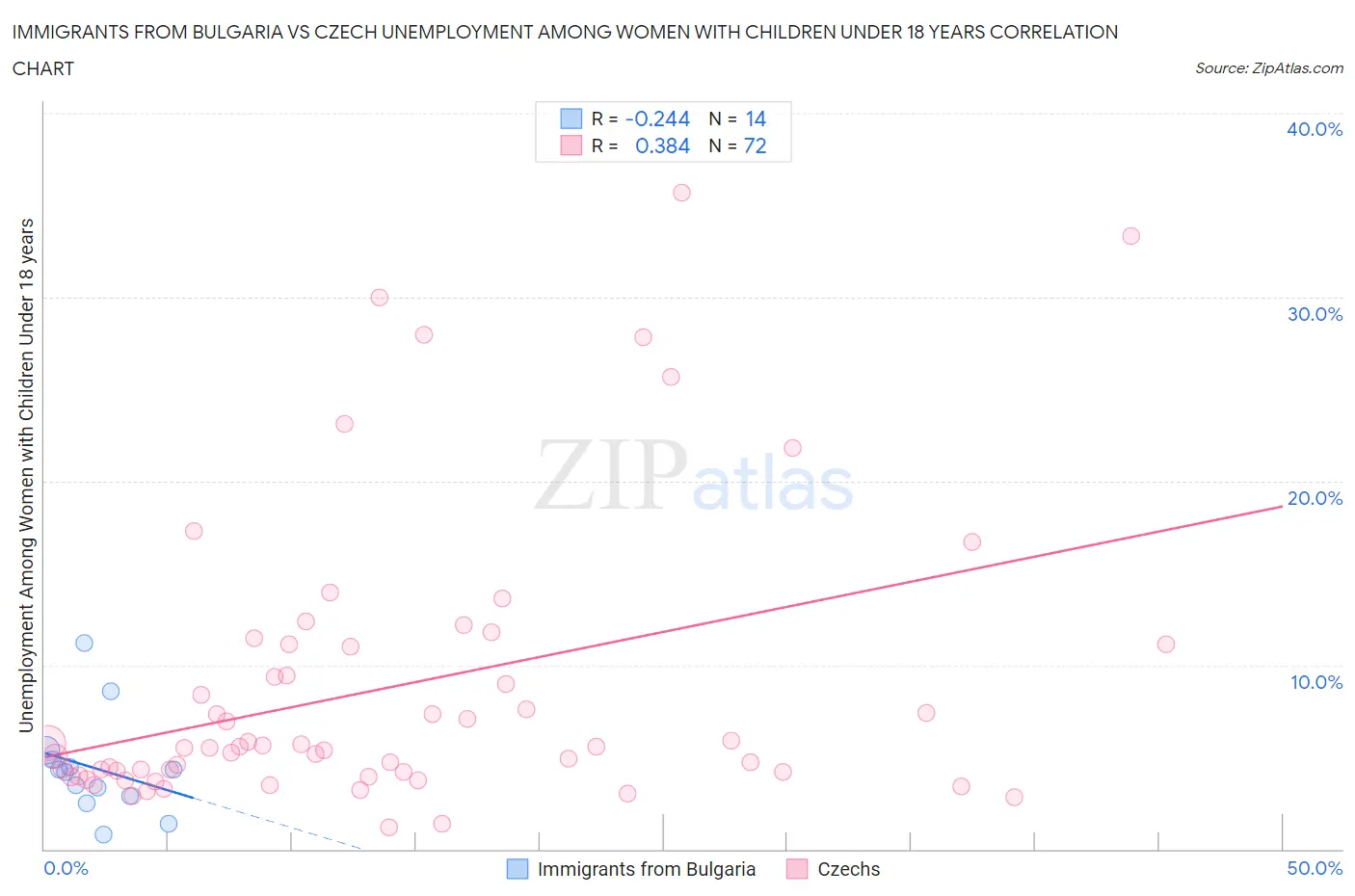 Immigrants from Bulgaria vs Czech Unemployment Among Women with Children Under 18 years