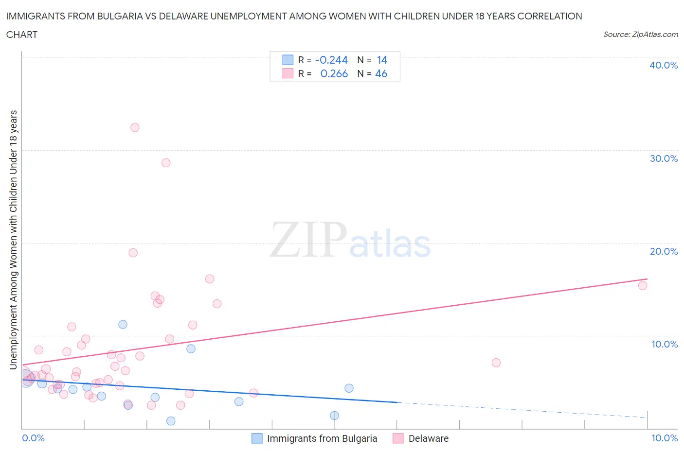 Immigrants from Bulgaria vs Delaware Unemployment Among Women with Children Under 18 years