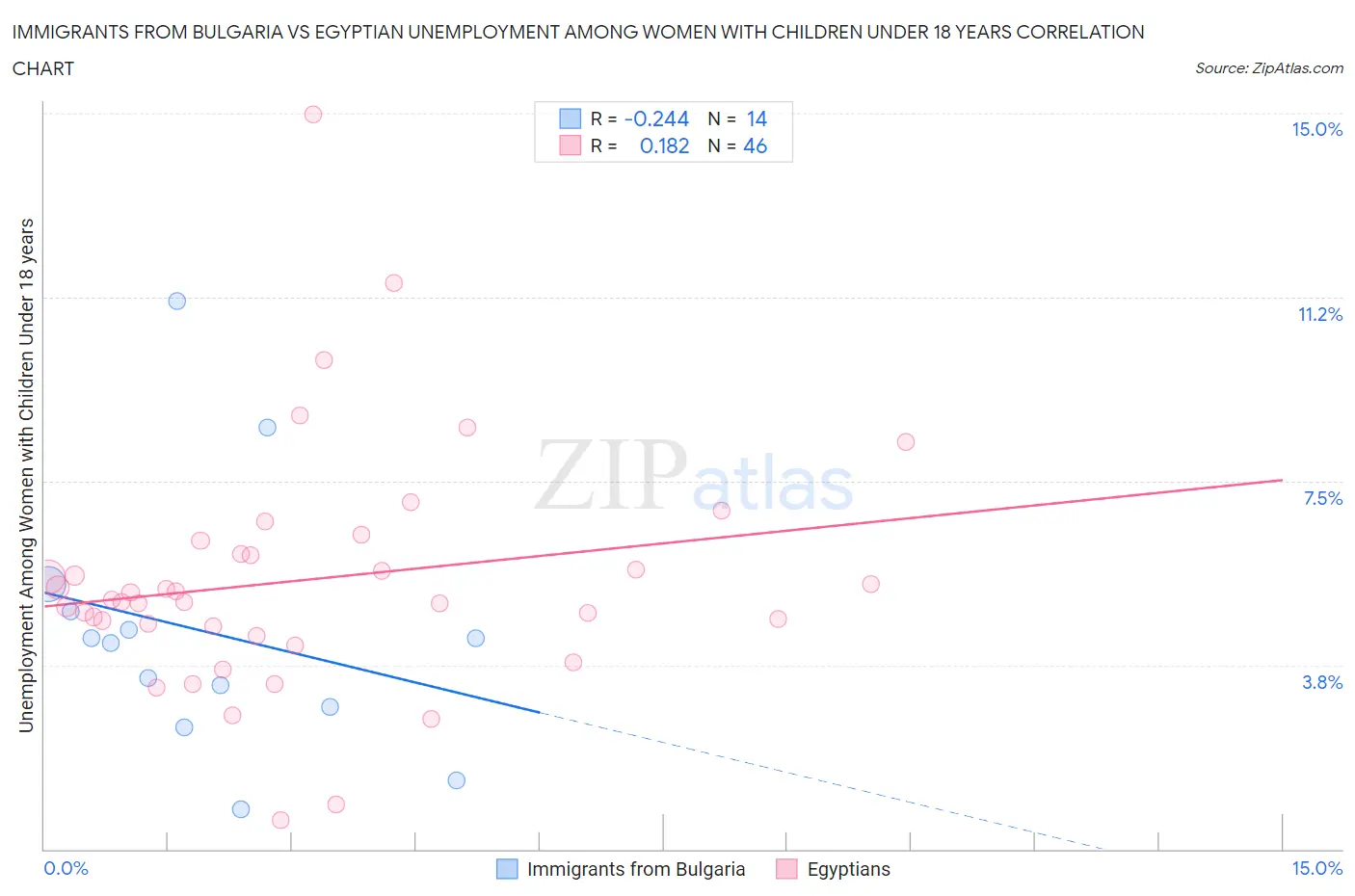 Immigrants from Bulgaria vs Egyptian Unemployment Among Women with Children Under 18 years