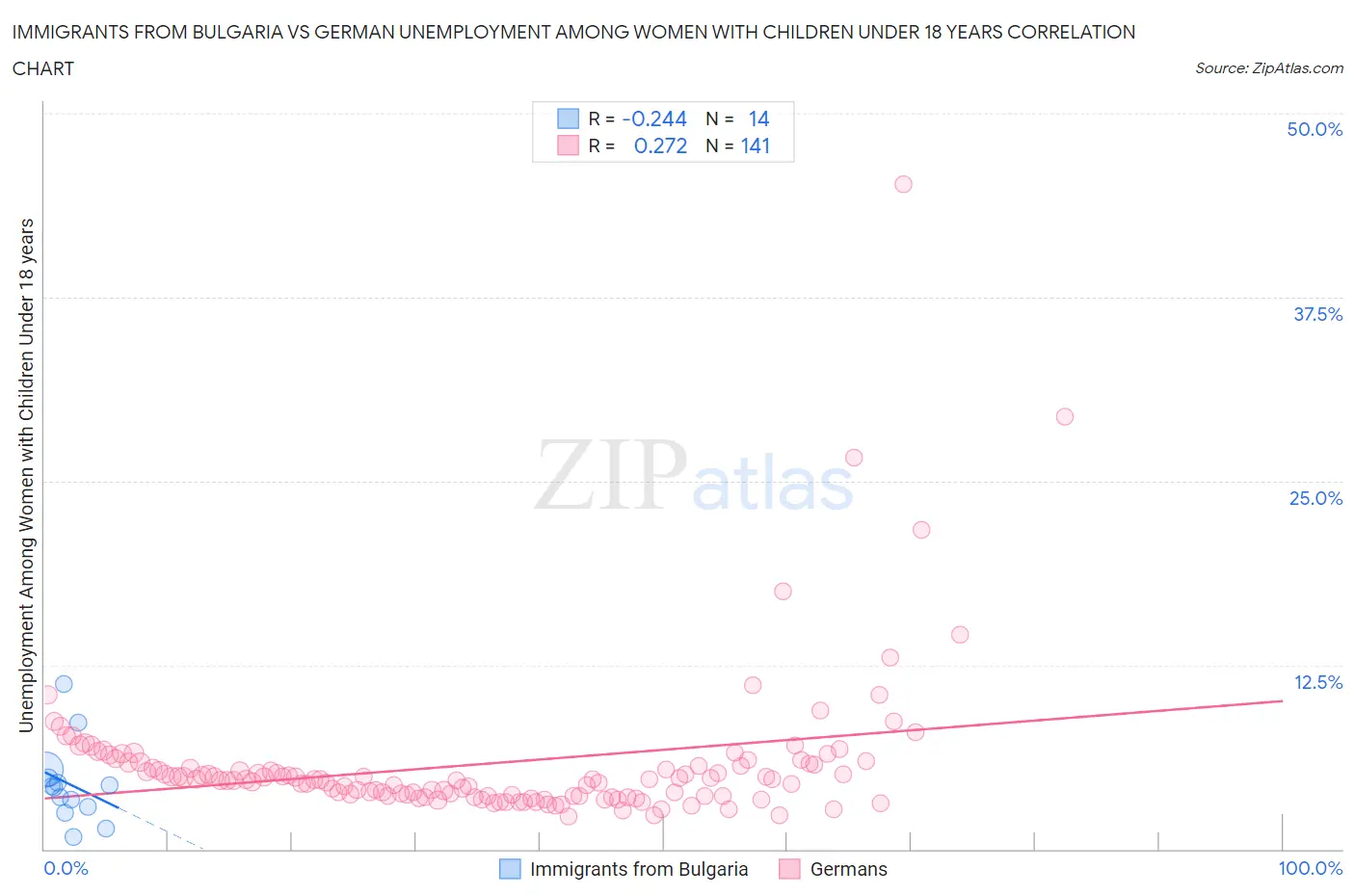 Immigrants from Bulgaria vs German Unemployment Among Women with Children Under 18 years