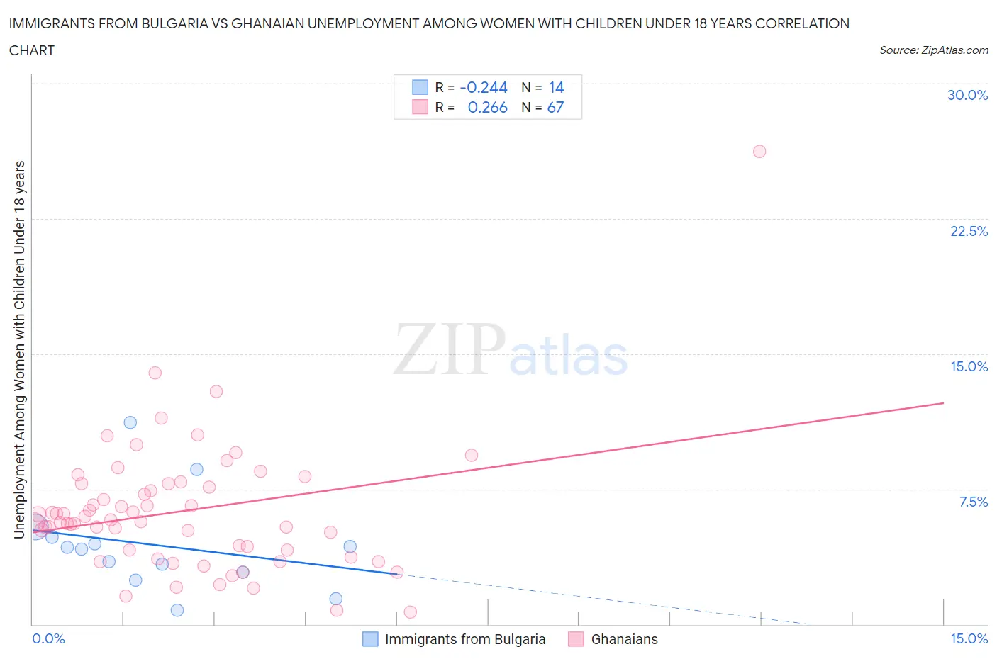 Immigrants from Bulgaria vs Ghanaian Unemployment Among Women with Children Under 18 years