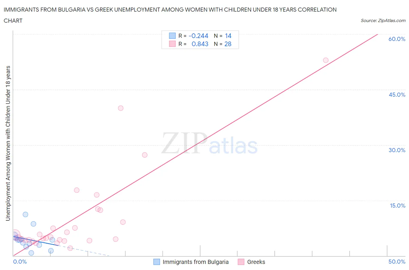 Immigrants from Bulgaria vs Greek Unemployment Among Women with Children Under 18 years