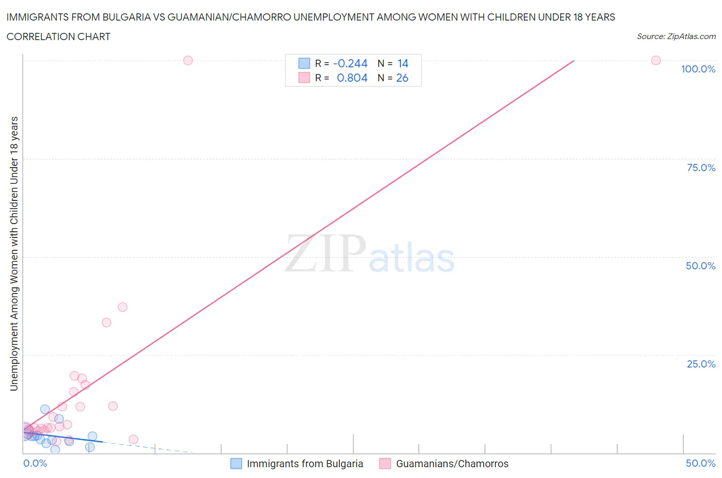 Immigrants from Bulgaria vs Guamanian/Chamorro Unemployment Among Women with Children Under 18 years