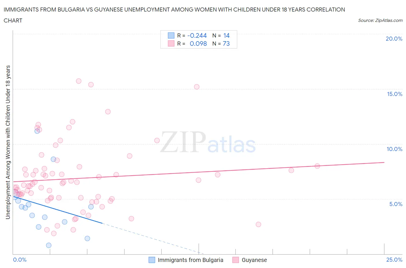Immigrants from Bulgaria vs Guyanese Unemployment Among Women with Children Under 18 years