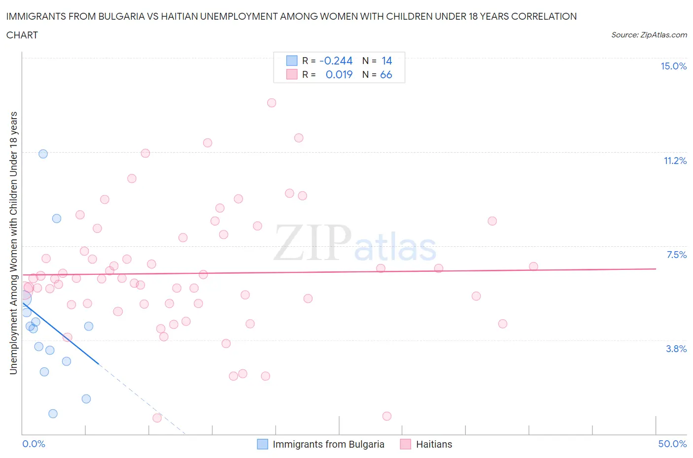 Immigrants from Bulgaria vs Haitian Unemployment Among Women with Children Under 18 years