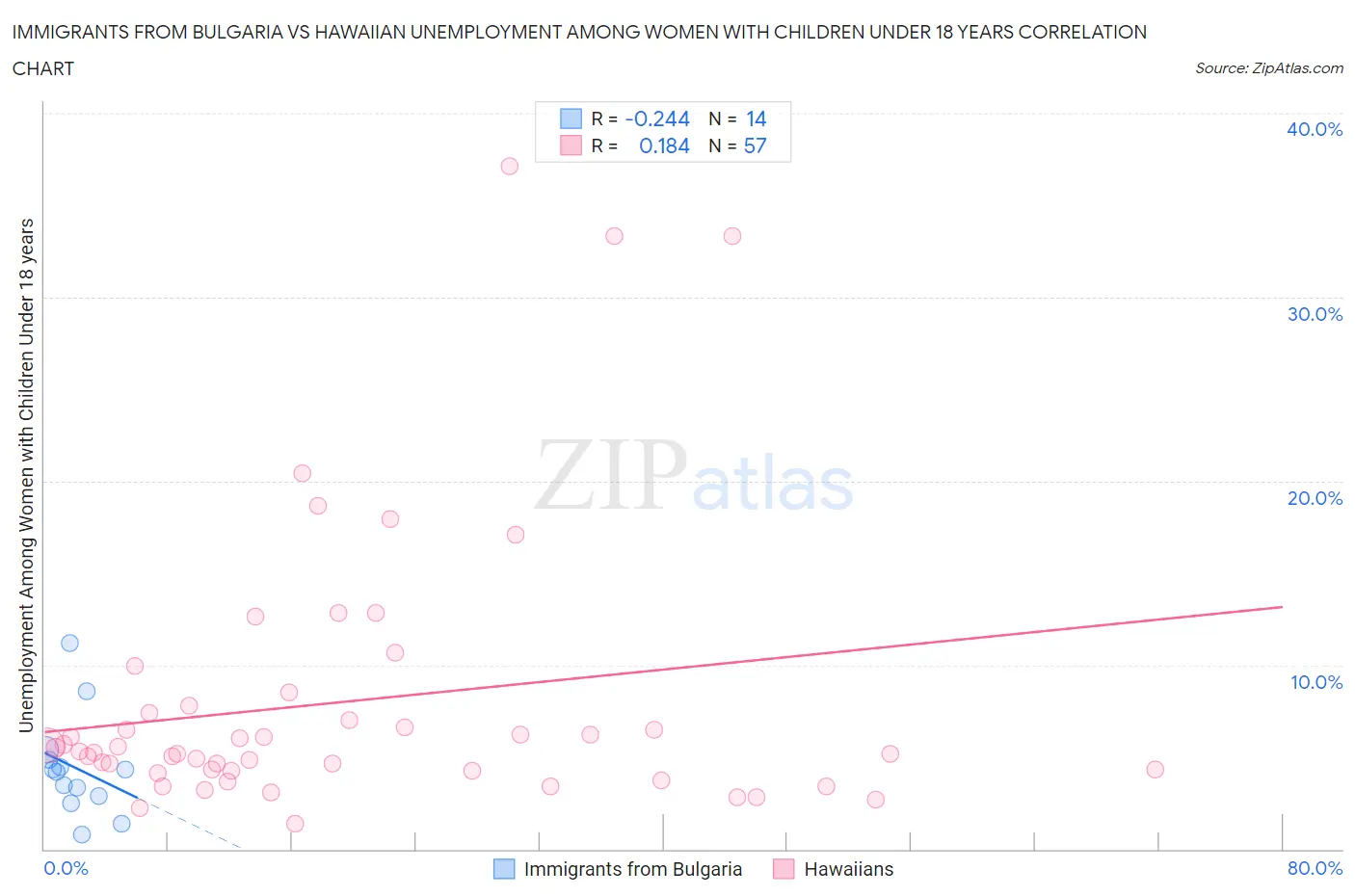 Immigrants from Bulgaria vs Hawaiian Unemployment Among Women with Children Under 18 years