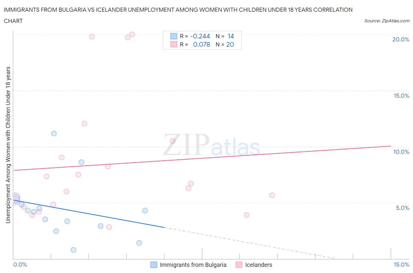 Immigrants from Bulgaria vs Icelander Unemployment Among Women with Children Under 18 years