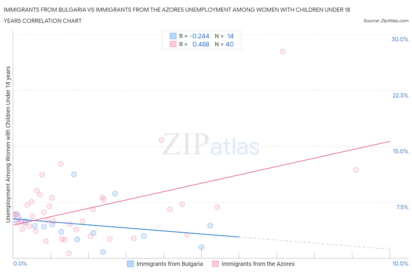 Immigrants from Bulgaria vs Immigrants from the Azores Unemployment Among Women with Children Under 18 years