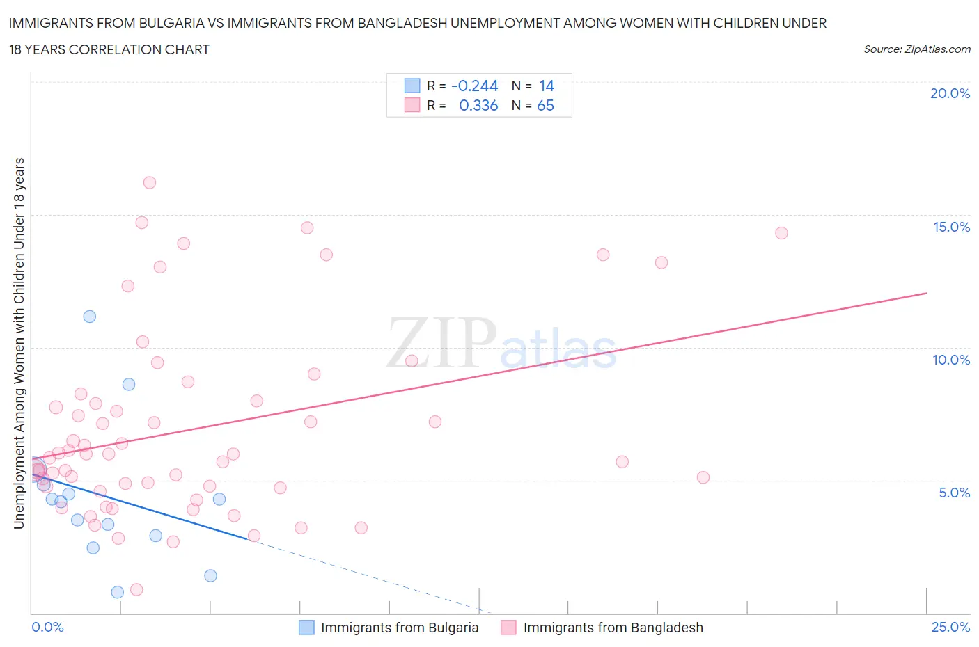 Immigrants from Bulgaria vs Immigrants from Bangladesh Unemployment Among Women with Children Under 18 years
