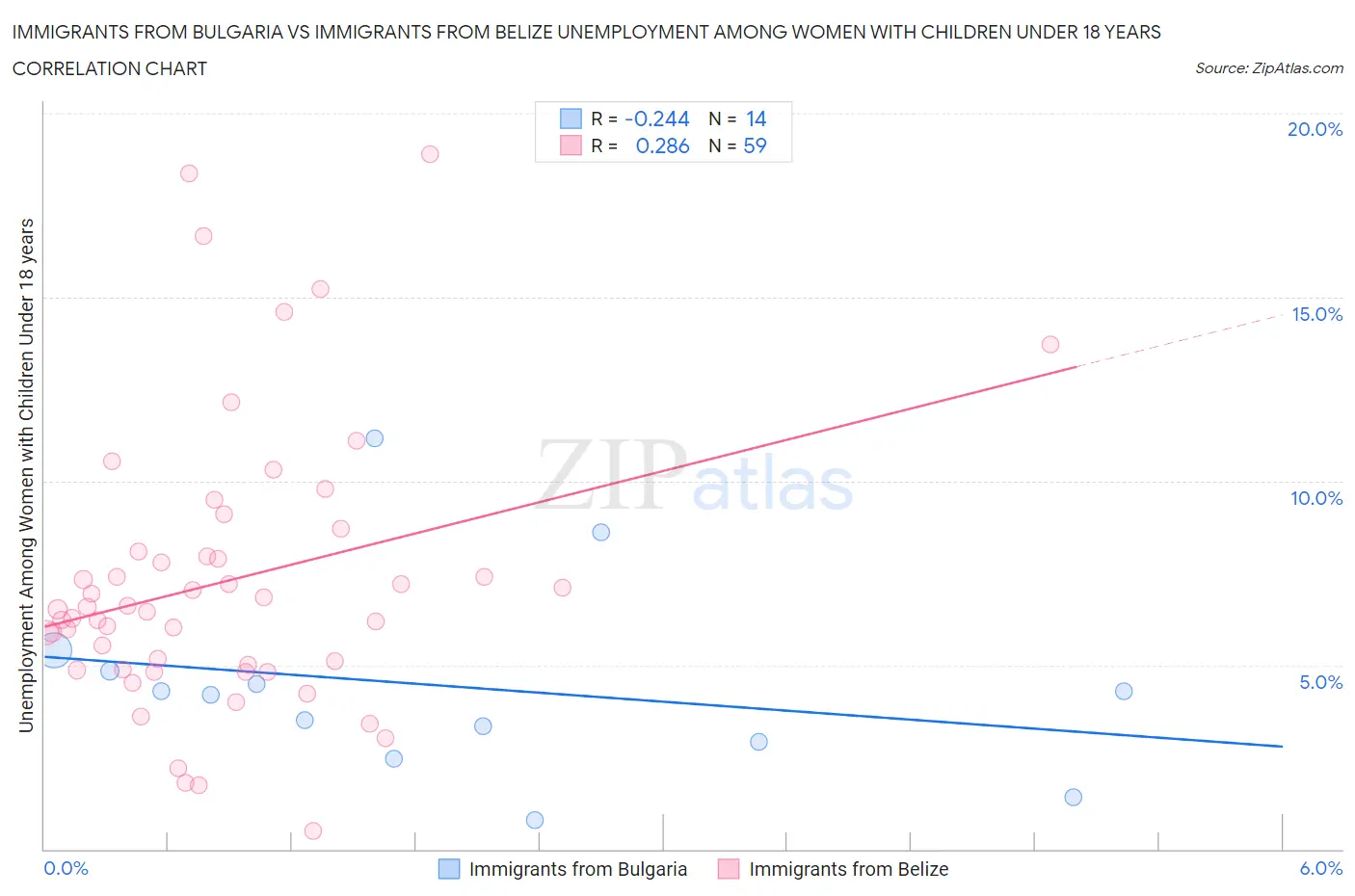 Immigrants from Bulgaria vs Immigrants from Belize Unemployment Among Women with Children Under 18 years