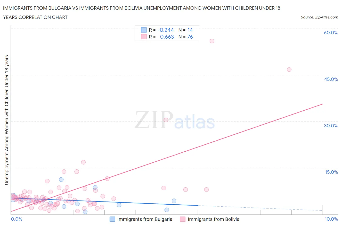 Immigrants from Bulgaria vs Immigrants from Bolivia Unemployment Among Women with Children Under 18 years