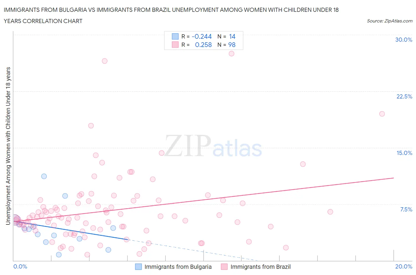 Immigrants from Bulgaria vs Immigrants from Brazil Unemployment Among Women with Children Under 18 years