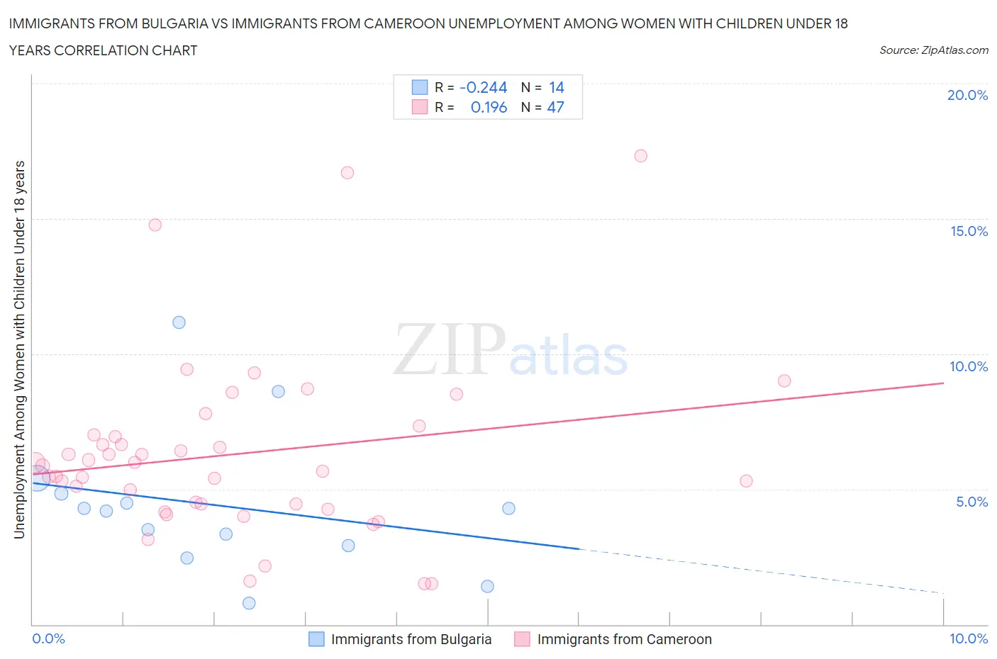 Immigrants from Bulgaria vs Immigrants from Cameroon Unemployment Among Women with Children Under 18 years