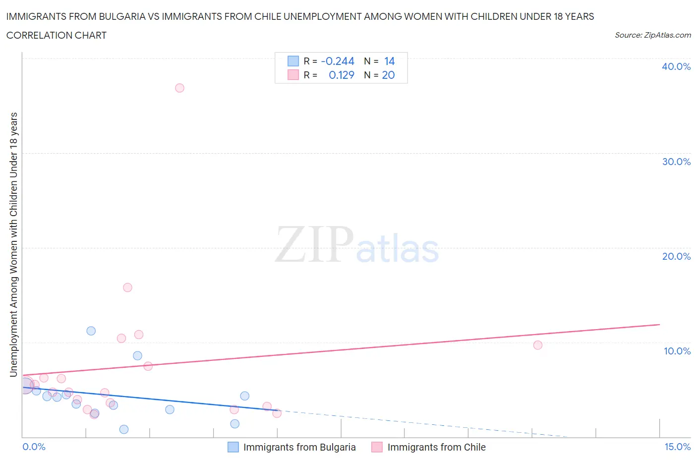 Immigrants from Bulgaria vs Immigrants from Chile Unemployment Among Women with Children Under 18 years