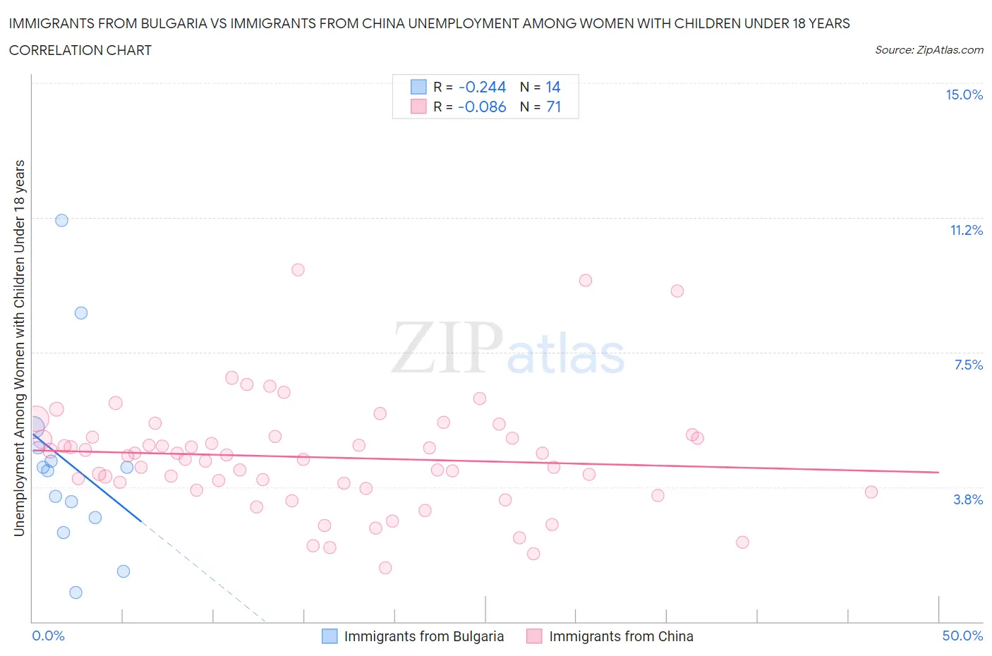 Immigrants from Bulgaria vs Immigrants from China Unemployment Among Women with Children Under 18 years