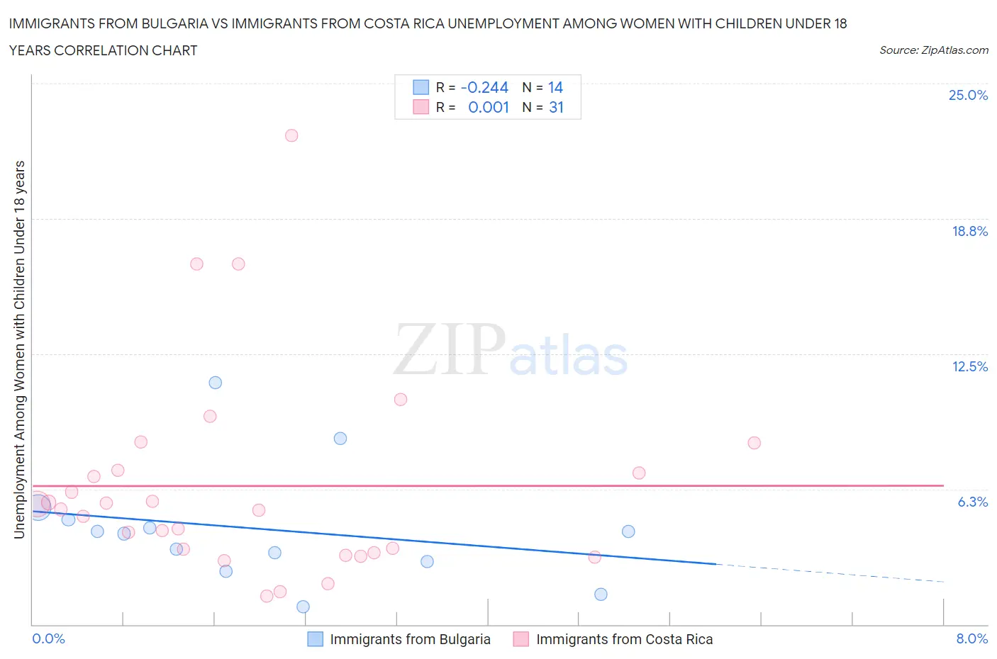 Immigrants from Bulgaria vs Immigrants from Costa Rica Unemployment Among Women with Children Under 18 years