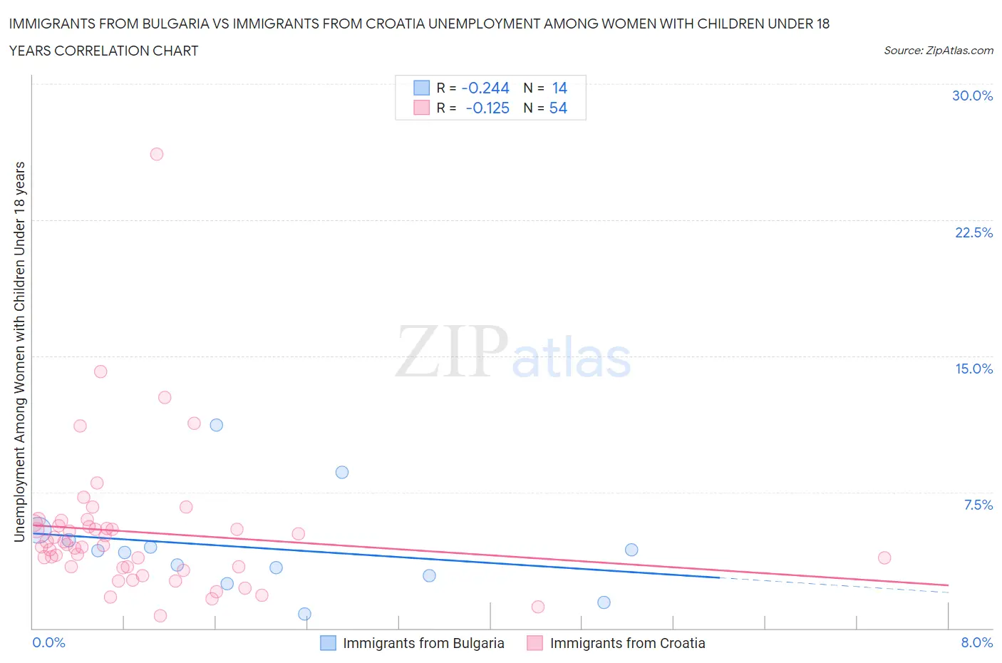 Immigrants from Bulgaria vs Immigrants from Croatia Unemployment Among Women with Children Under 18 years