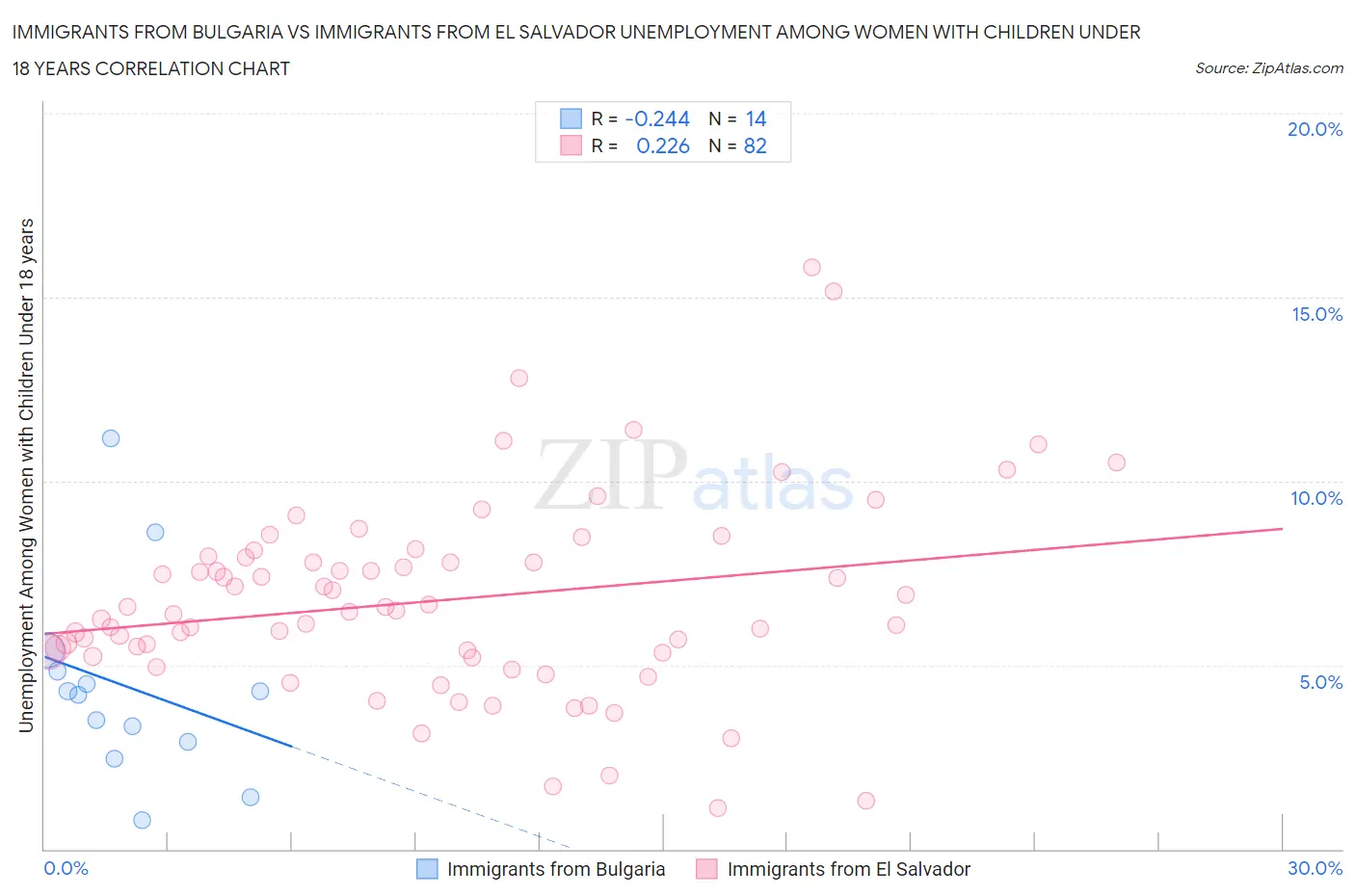 Immigrants from Bulgaria vs Immigrants from El Salvador Unemployment Among Women with Children Under 18 years