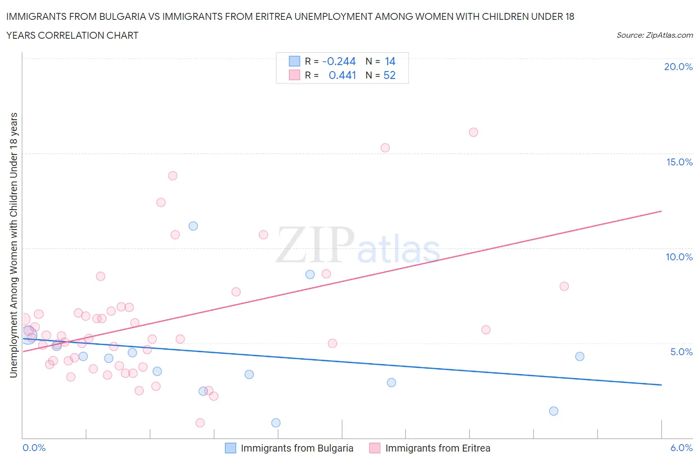 Immigrants from Bulgaria vs Immigrants from Eritrea Unemployment Among Women with Children Under 18 years