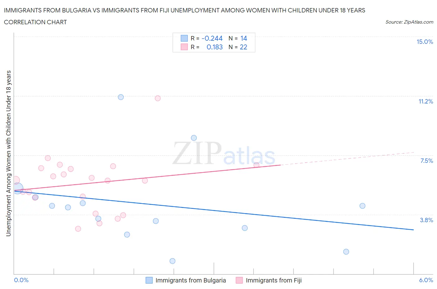 Immigrants from Bulgaria vs Immigrants from Fiji Unemployment Among Women with Children Under 18 years
