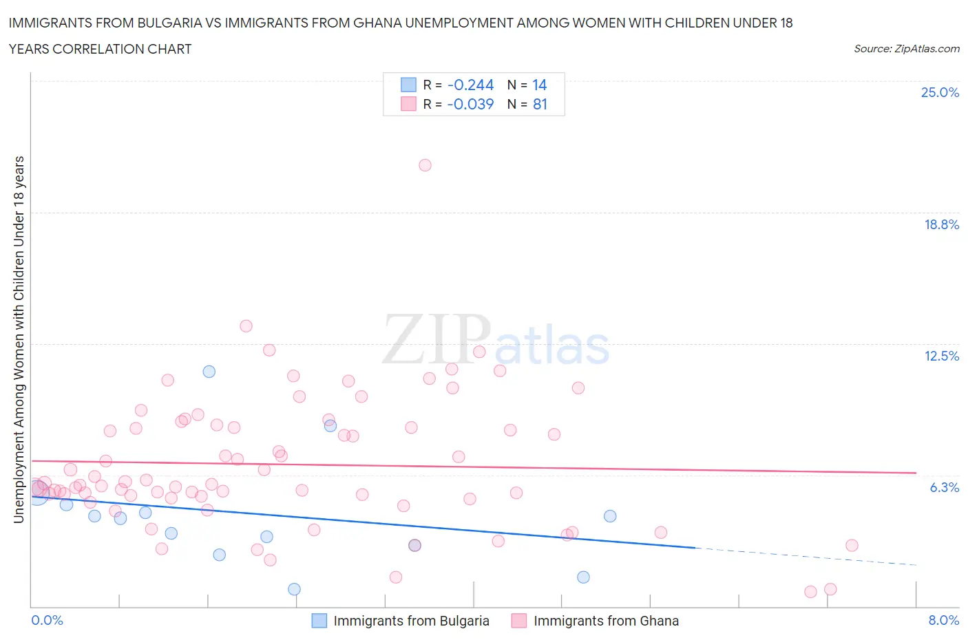 Immigrants from Bulgaria vs Immigrants from Ghana Unemployment Among Women with Children Under 18 years