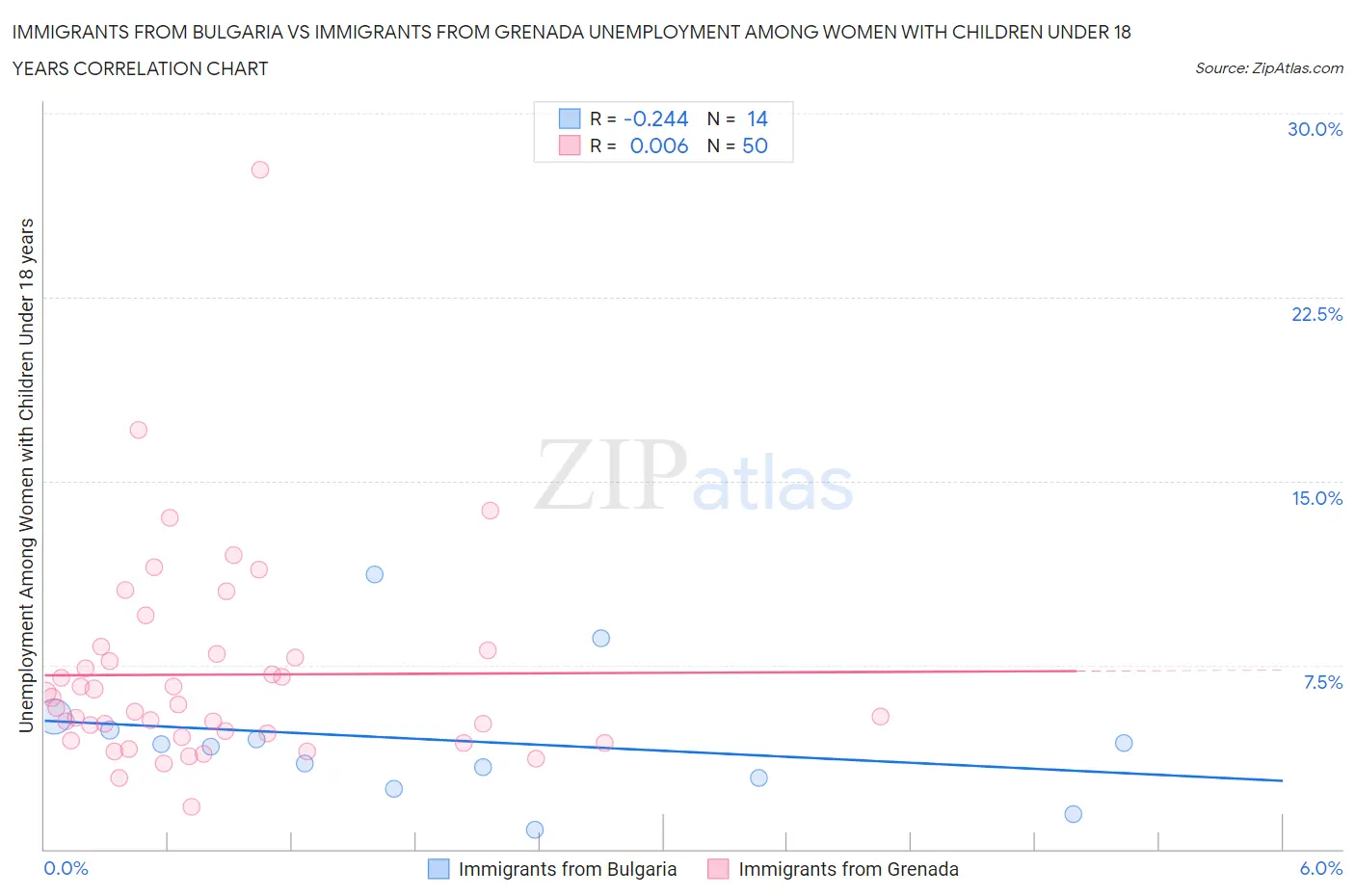 Immigrants from Bulgaria vs Immigrants from Grenada Unemployment Among Women with Children Under 18 years