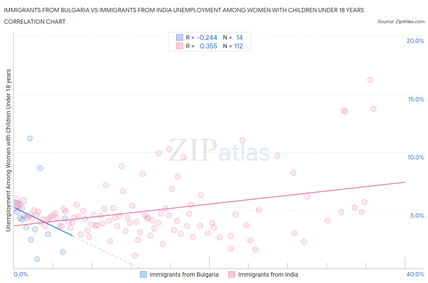 Immigrants from Bulgaria vs Immigrants from India Unemployment Among Women with Children Under 18 years