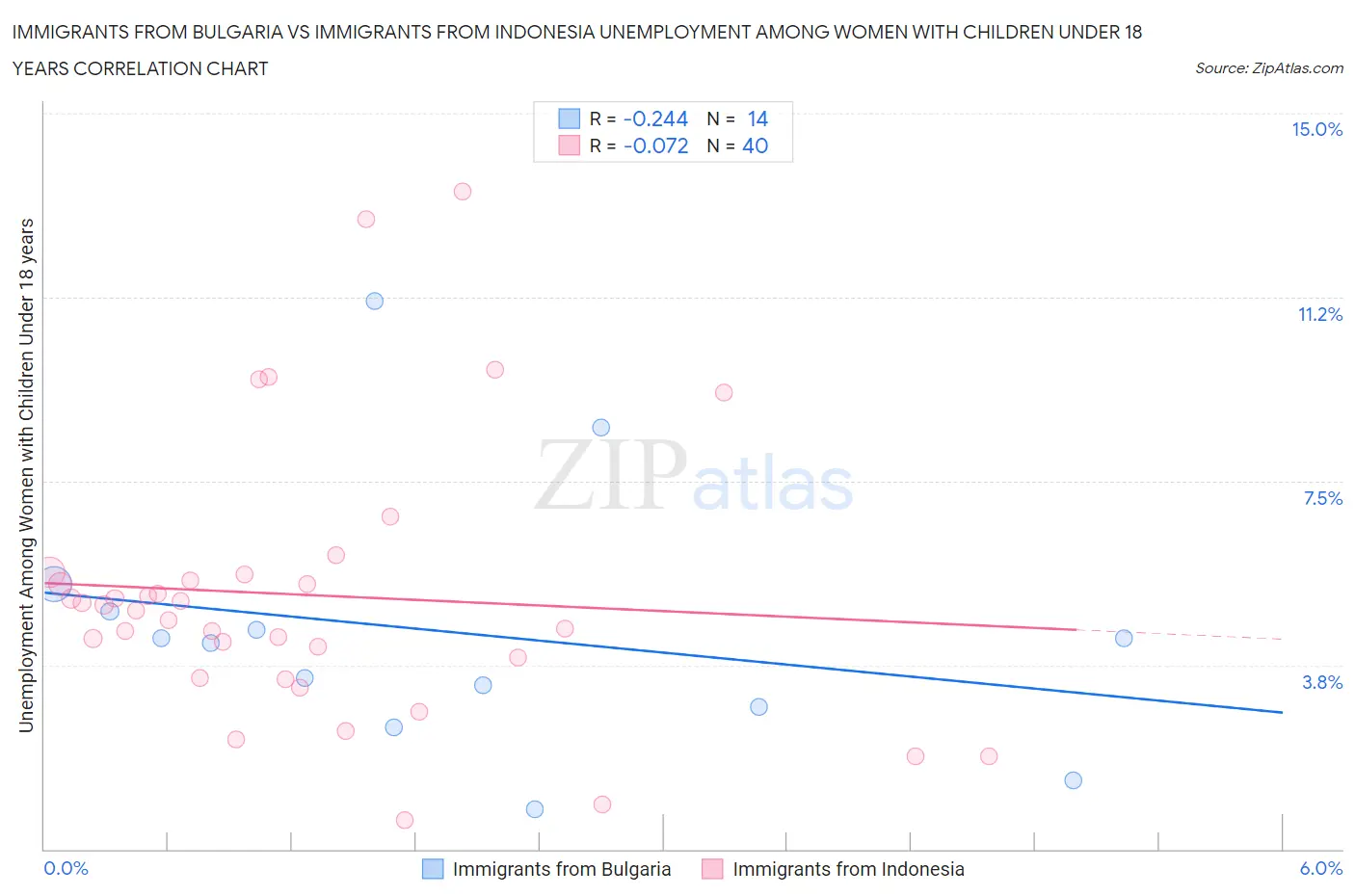 Immigrants from Bulgaria vs Immigrants from Indonesia Unemployment Among Women with Children Under 18 years