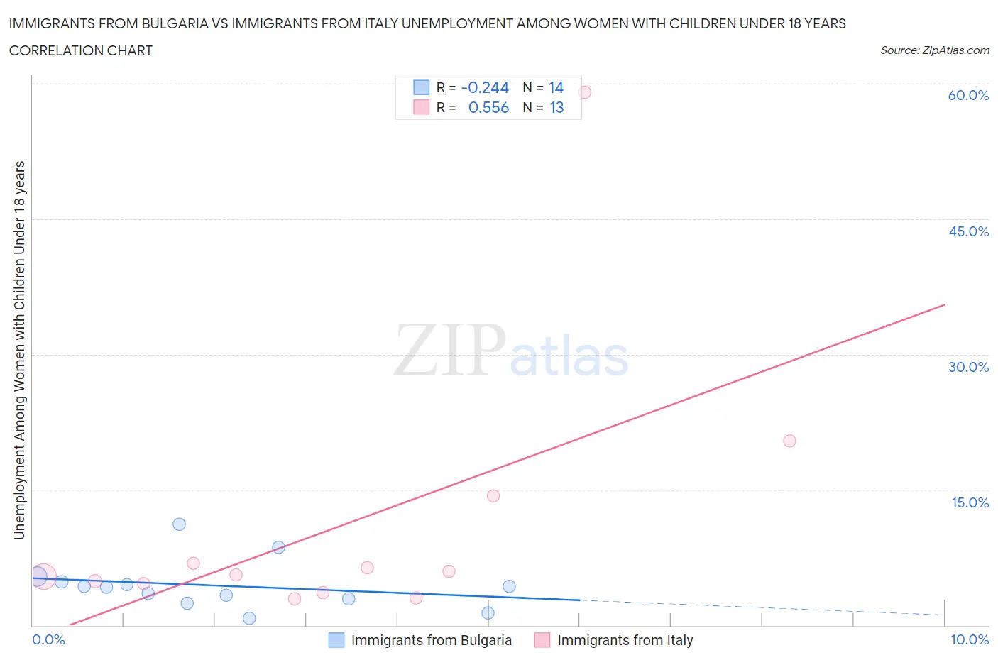 Immigrants from Bulgaria vs Immigrants from Italy Unemployment Among Women with Children Under 18 years