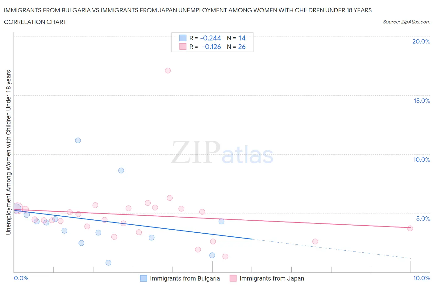 Immigrants from Bulgaria vs Immigrants from Japan Unemployment Among Women with Children Under 18 years