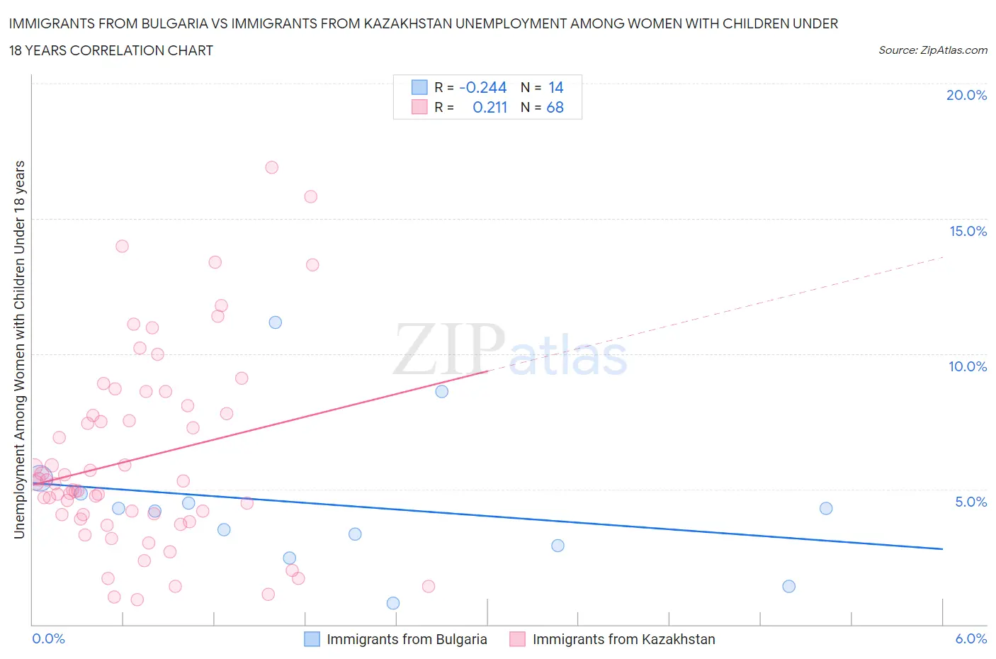 Immigrants from Bulgaria vs Immigrants from Kazakhstan Unemployment Among Women with Children Under 18 years