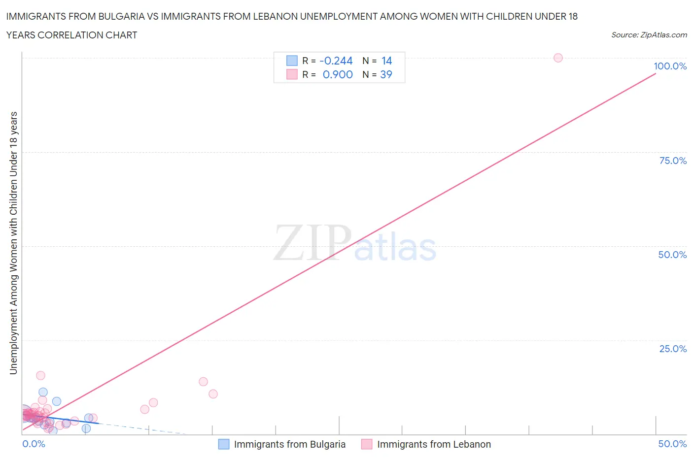 Immigrants from Bulgaria vs Immigrants from Lebanon Unemployment Among Women with Children Under 18 years