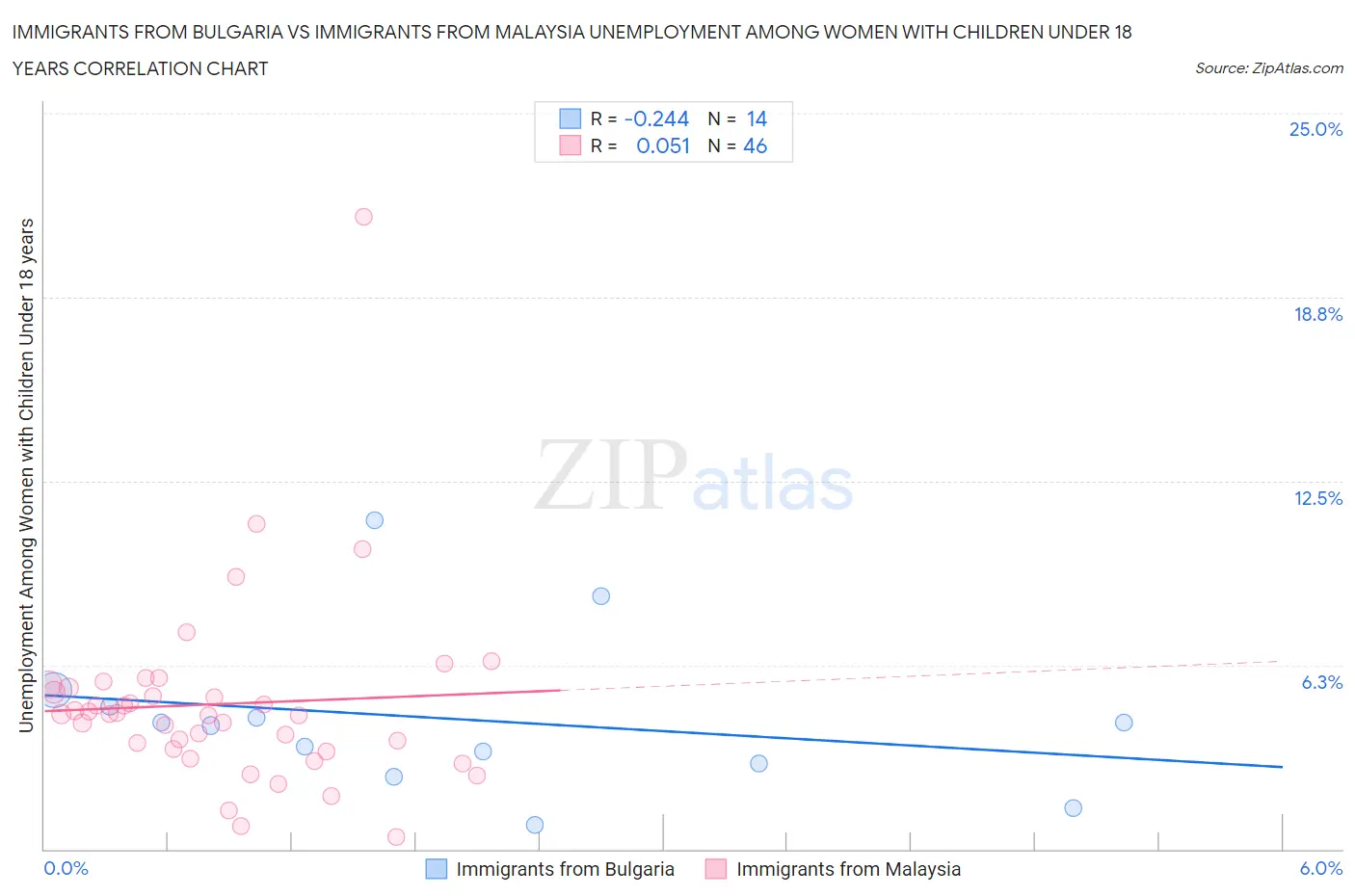 Immigrants from Bulgaria vs Immigrants from Malaysia Unemployment Among Women with Children Under 18 years