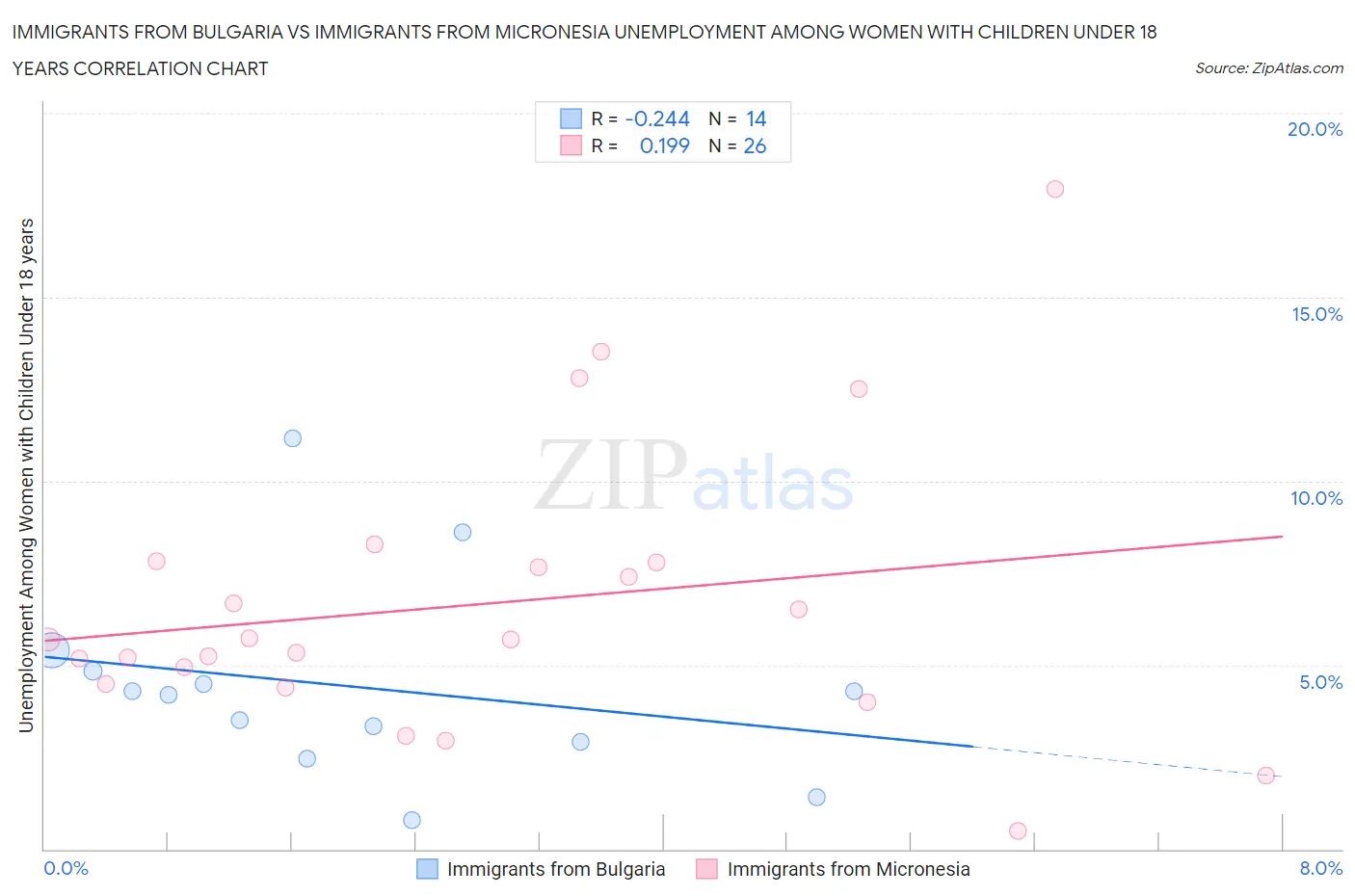 Immigrants from Bulgaria vs Immigrants from Micronesia Unemployment Among Women with Children Under 18 years