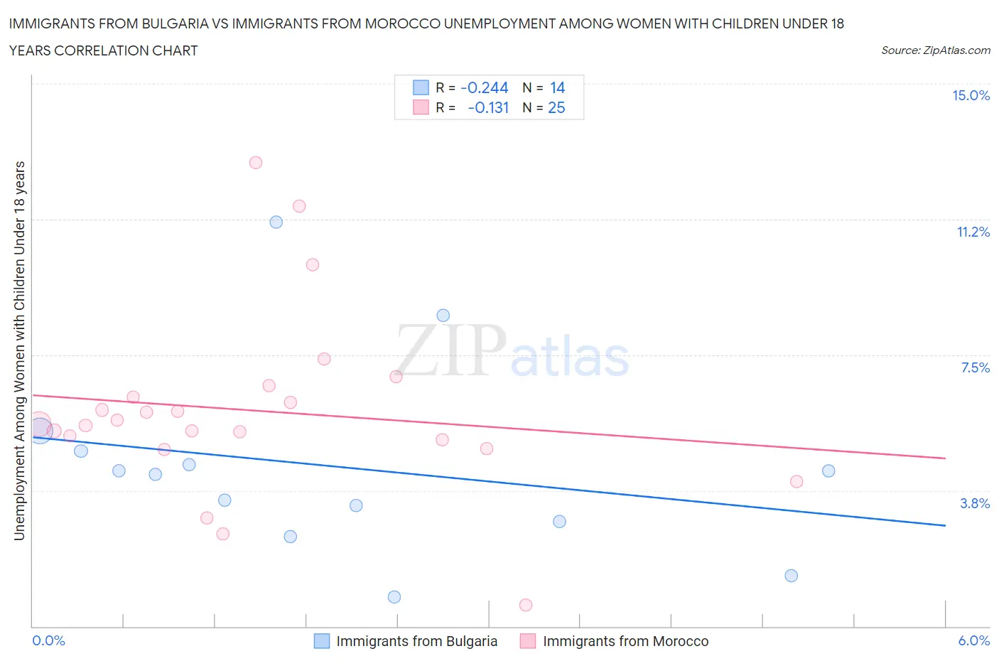 Immigrants from Bulgaria vs Immigrants from Morocco Unemployment Among Women with Children Under 18 years
