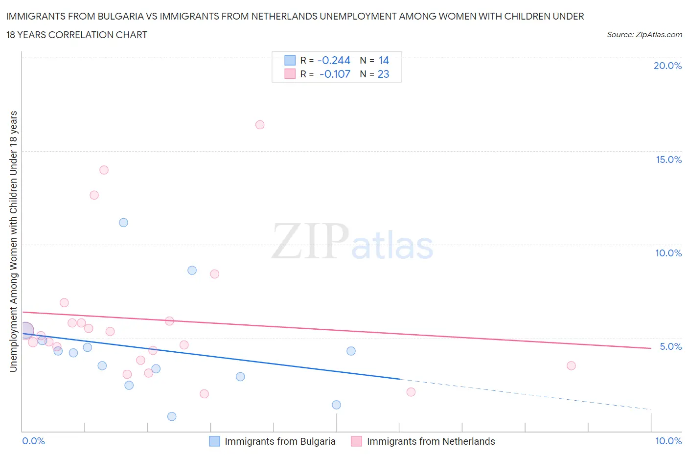 Immigrants from Bulgaria vs Immigrants from Netherlands Unemployment Among Women with Children Under 18 years